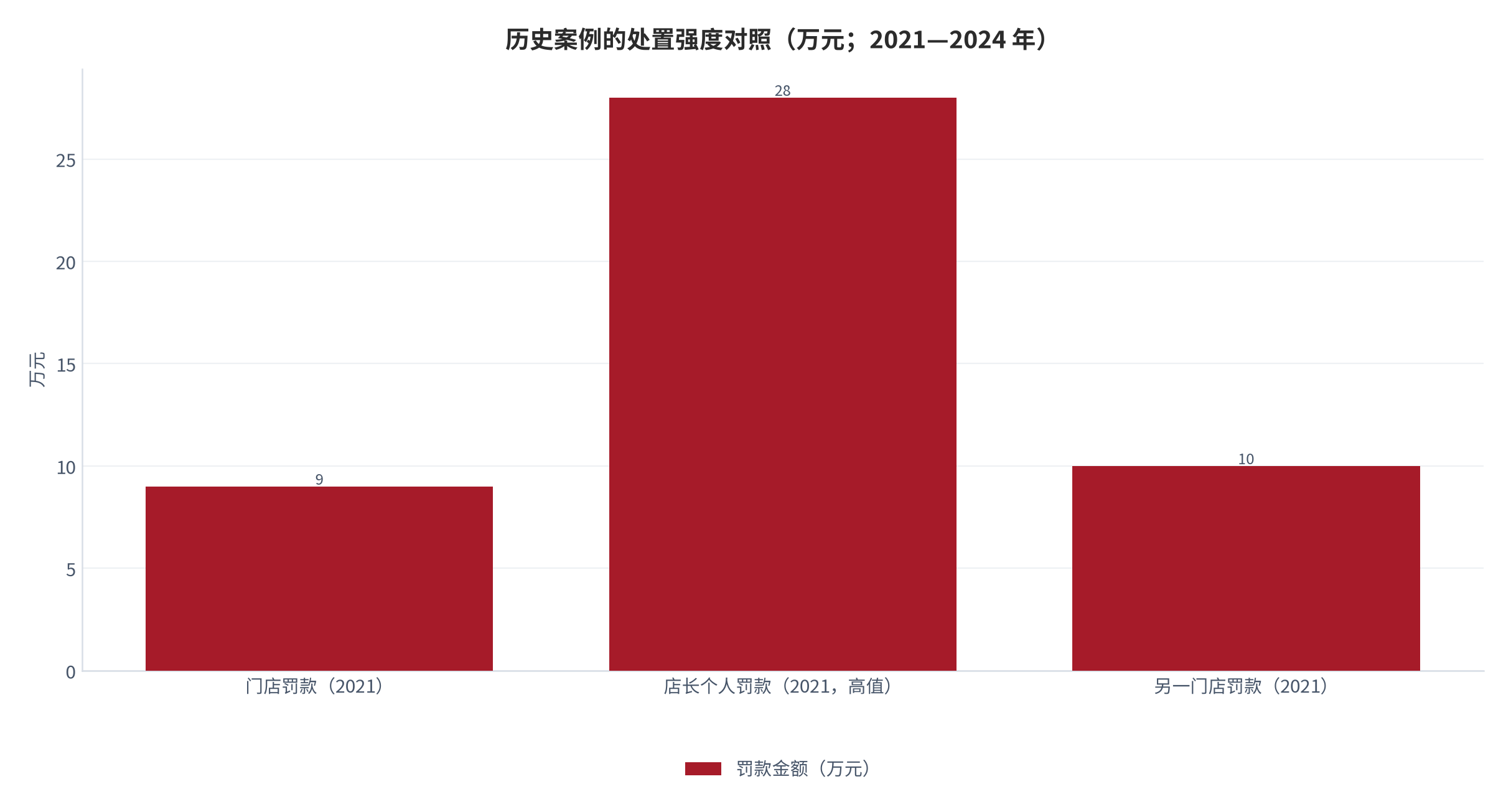 图 8：历史案例的处置强度对照（标注金额，万元；2021—2024 年）。顶格罚款与店长个人处罚出现在品牌被广泛点名之后。资料来源：媒体与监管部门公开信息整理 [6]