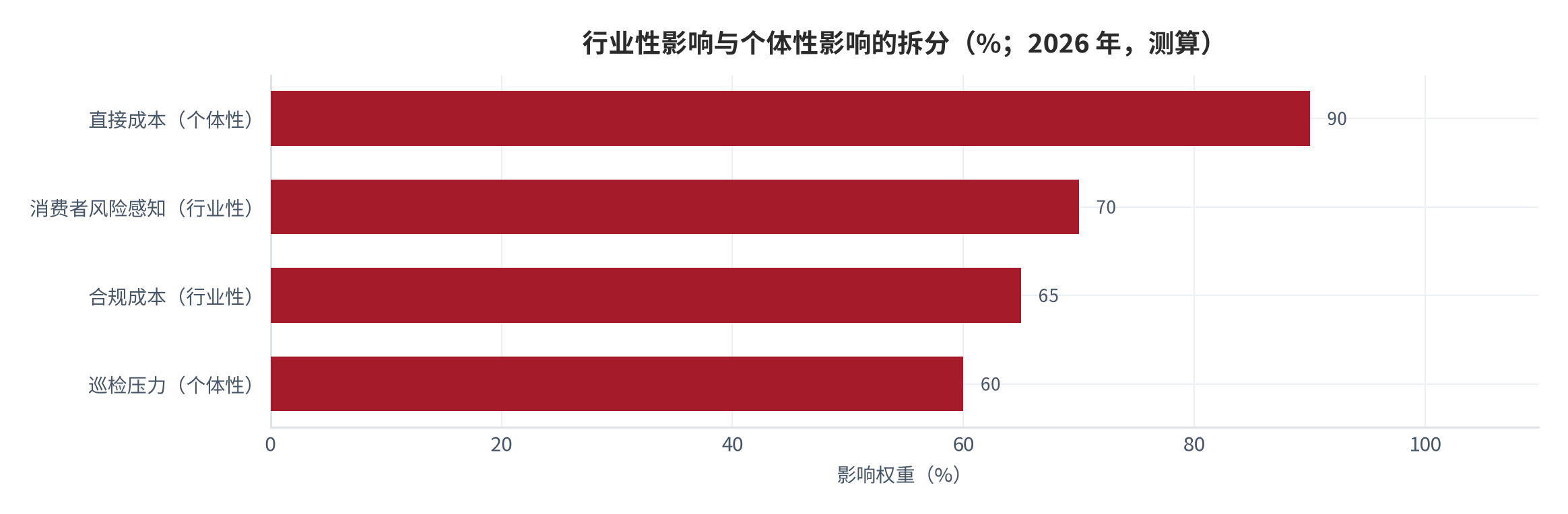 图 9：行业性影响与个体性影响的拆分（%；2026 年，测算）。合规成本与风险感知偏行业性，直接成本与巡检压力偏个体性。资料来源：本报告测算（锚定 [2][3][4][5]）