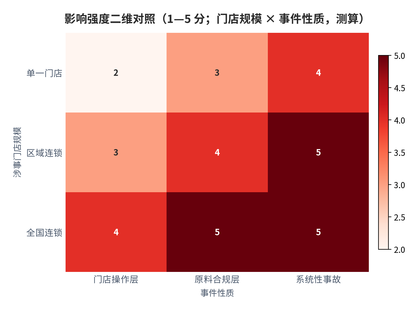 图 10:影响强度二维对照(1—5 分;门店规模 × 事件性质,测算)。连锁体系的门店越多,归因升级后的影响面越大。资料来源:本报告测算