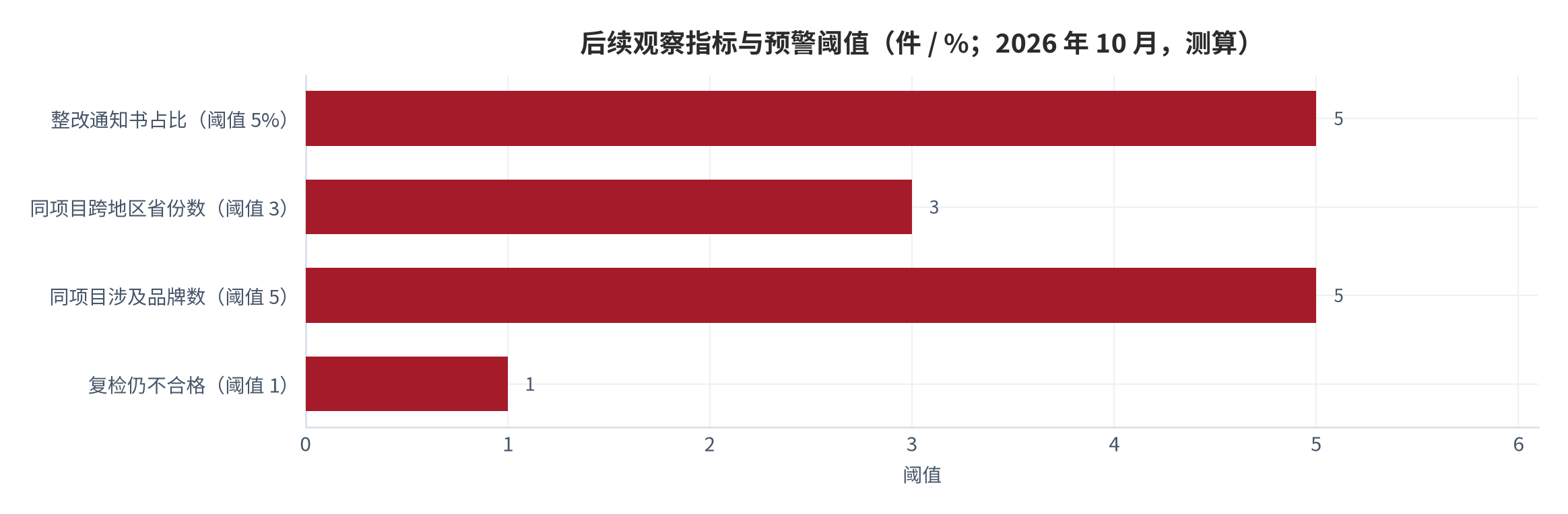 图 11:后续观察指标与预警阈值(件/%;2026 年 10 月,测算)。跨地区频次与品牌是否被点名为核心观察项。资料来源:本报告测算