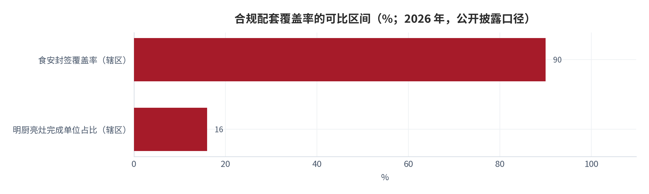 图 12：合规配套覆盖率的可比区间（%；2026 年，公开披露口径）。部分辖区食安封签覆盖率达 90% 以上、明厨亮灶持续推进。资料来源：地方政府公开信息 [5]