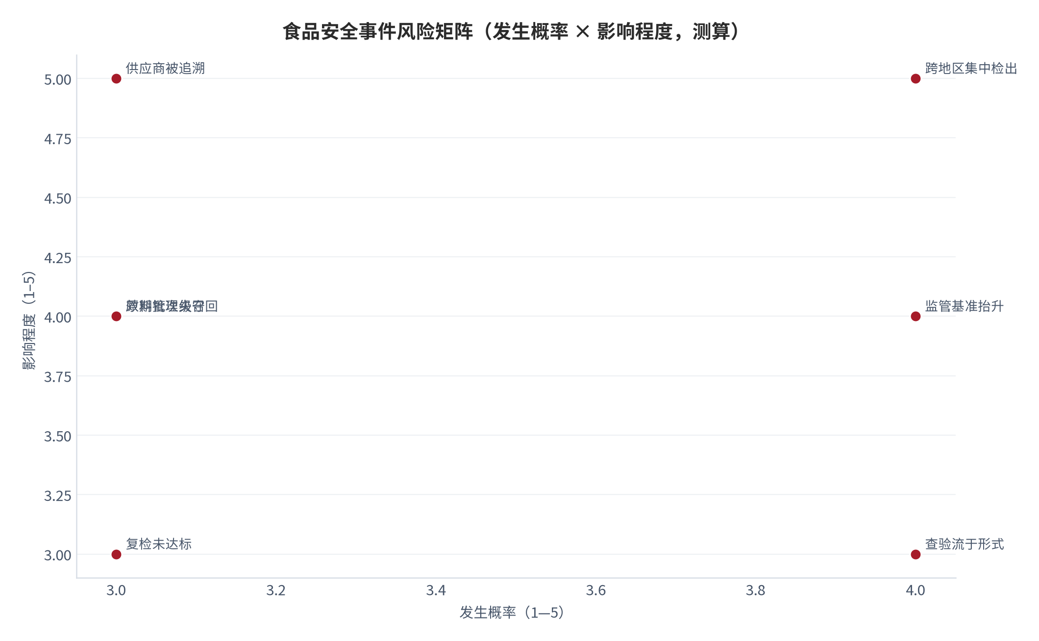 图 13:食品安全事件风险矩阵(发生概率 × 影响程度,测算)。跨地区集中检出与供应商被追溯为高影响项。资料来源:本报告测算