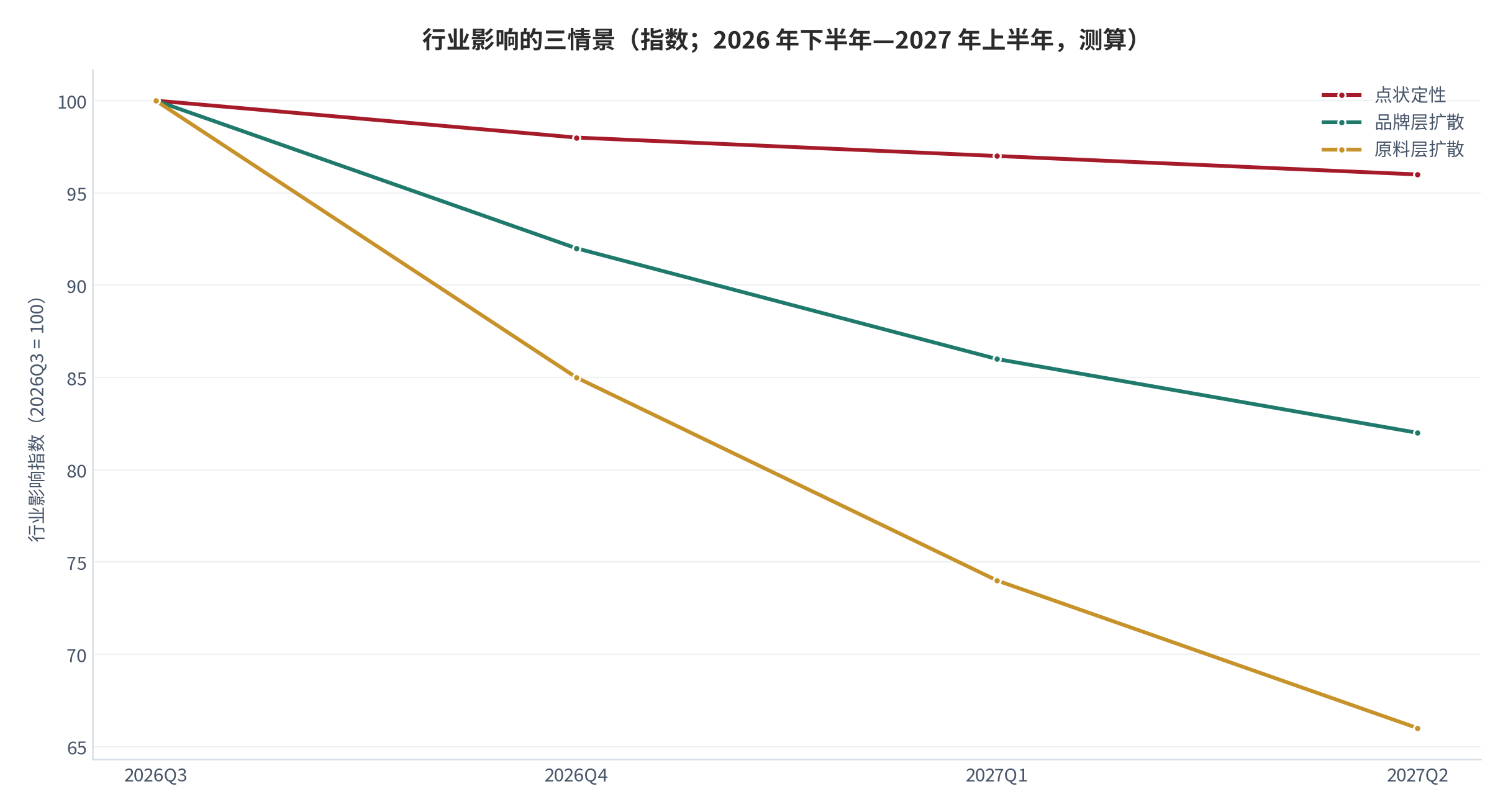 图 14:行业影响的三情景(指数;2026 年下半年,测算)。点状定性、品牌层扩散、原料层扩散三种情景下的行业影响指数。资料来源:本报告测算