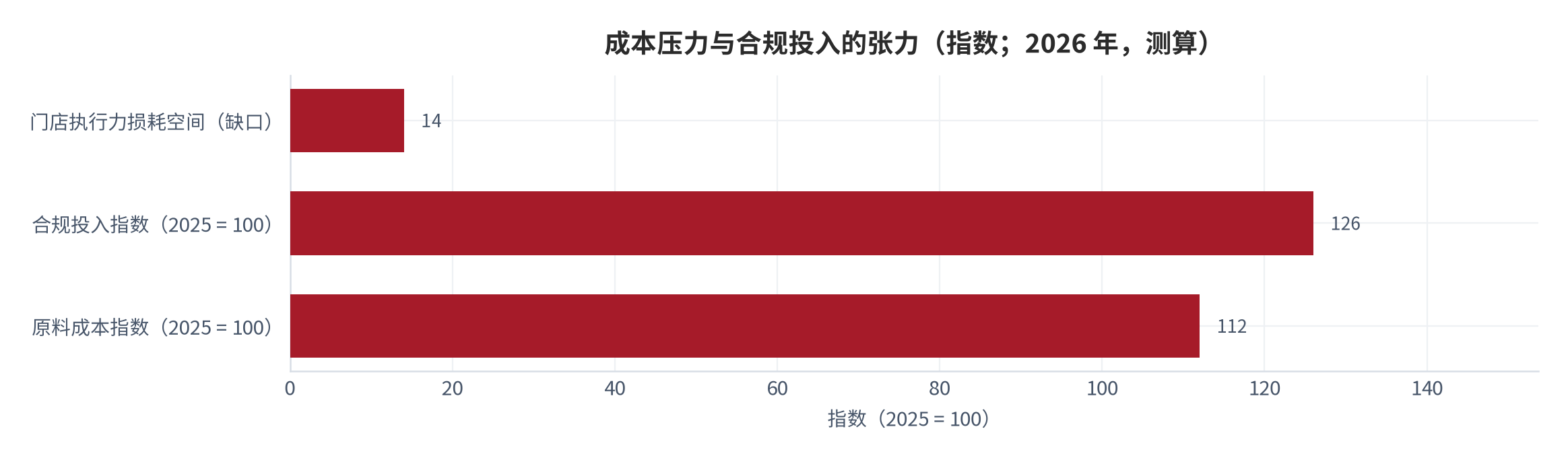 图 15：成本压力与合规投入的张力（指数；2026 年，测算）。原料成本指数上行与合规投入指数的缺口，对应门店执行力的损耗空间。资料来源：本报告测算（锚定 [11][12][13][14]）