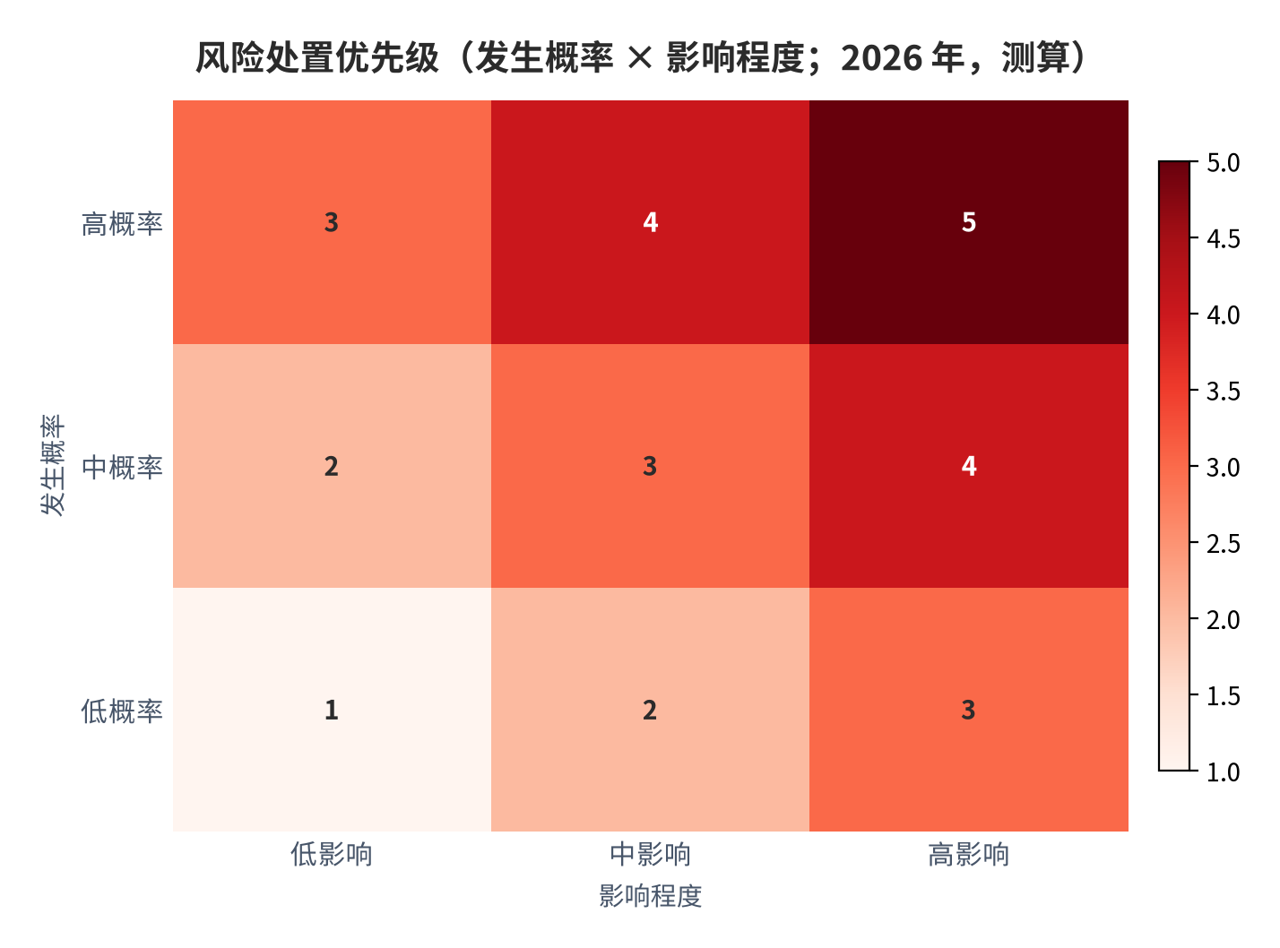 图 16:风险处置优先级(发生概率 × 影响程度;2026 年,测算)。右上角为需优先投入管理资源的风险项。资料来源:本报告测算