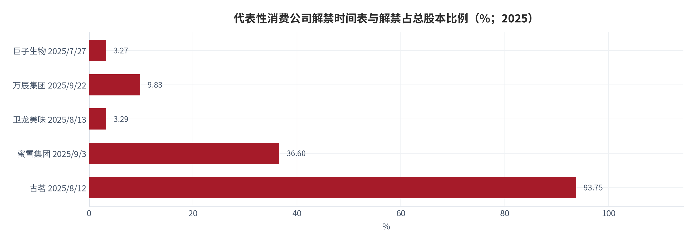 图 2：代表性消费公司解禁时间表与解禁占比（%；2025）。资料来源：海通国际 / Wind 新消费公司解禁提示 [1]