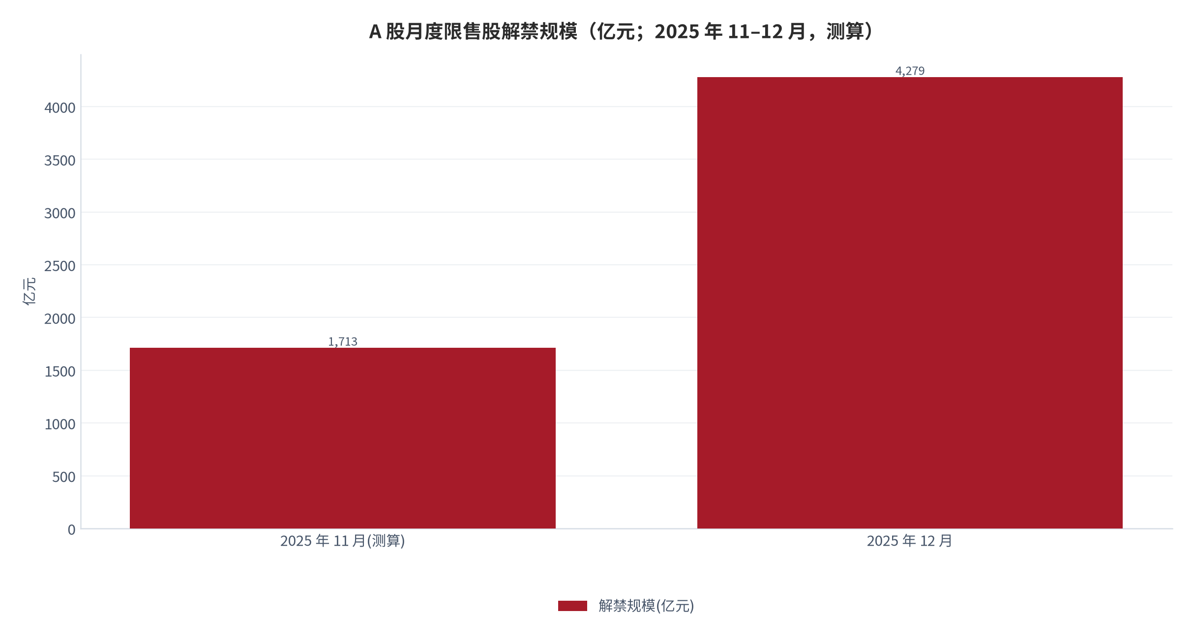图 3：A 股月度限售股解禁规模走势（亿元；2025）。2025 年 12 月达 4,279 亿元为年内高点。资料来源：新华财经 [2]