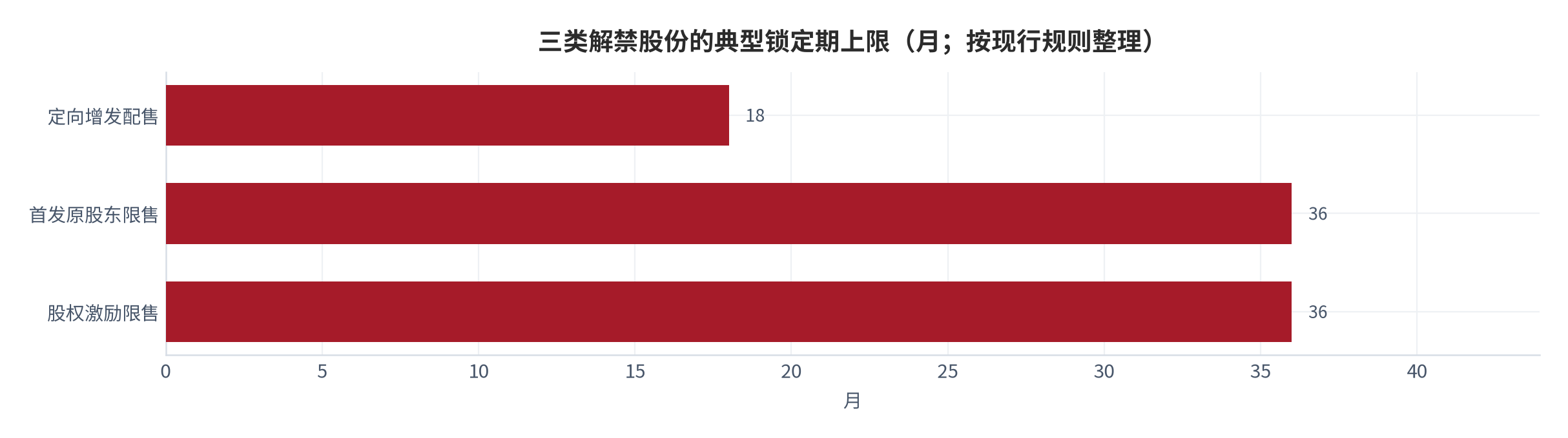 图 4：消费板块解禁股份类型结构（按金额测算；2025）。首发原股东限售占主导，其减持受承诺与新规双重约束。资料来源：测算 [11][12][14]