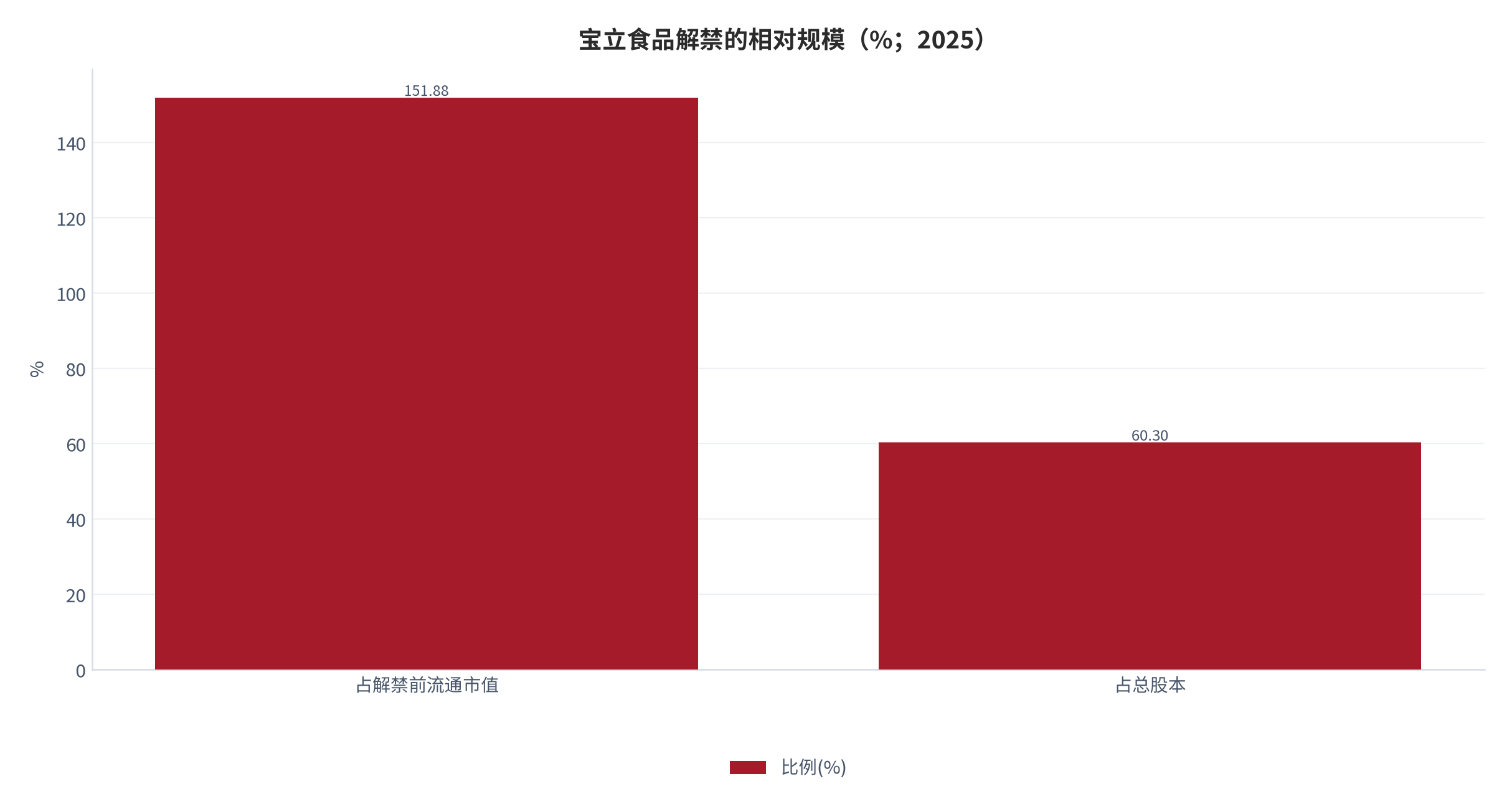 图 5：代表性消费公司解禁股份占解禁前流通市值比例（%；2025）。宝立食品达 151.88%，但可减持比例受新规约束 [11][13]。资料来源：公开公告 [11][13]