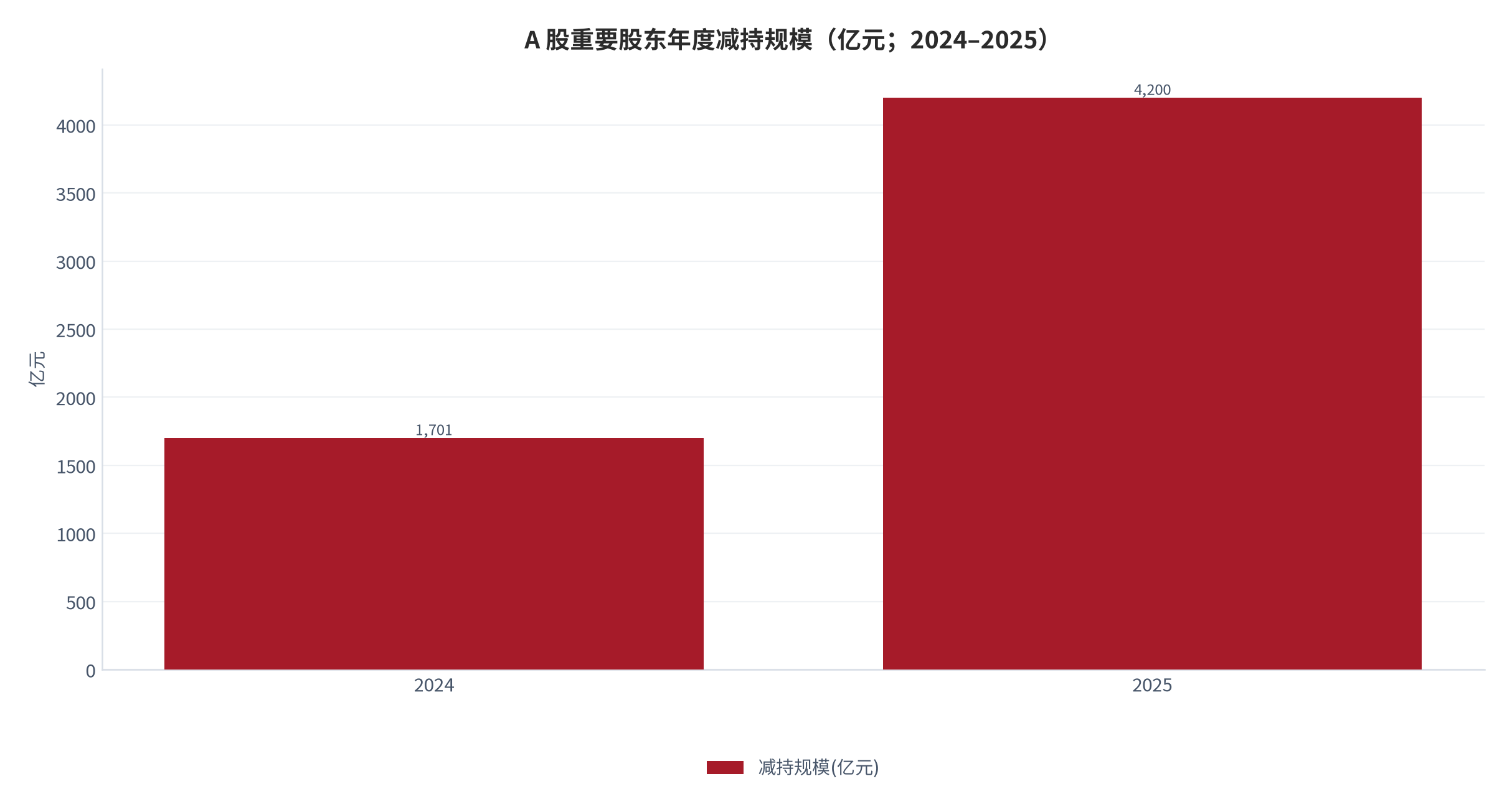 图 6：A 股重要股东年度减持规模趋势（亿元；2020–2025 测算）。2025 年约 4,200 亿元，较 2024 年翻倍有余。资料来源：Wind / Choice 全口径 [6]