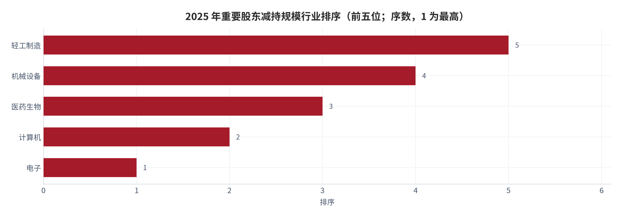 图 7：2025 年重要股东减持规模行业分布（前五位；测算）。电子、计算机居前，消费相关仅轻工制造列第五 [6]