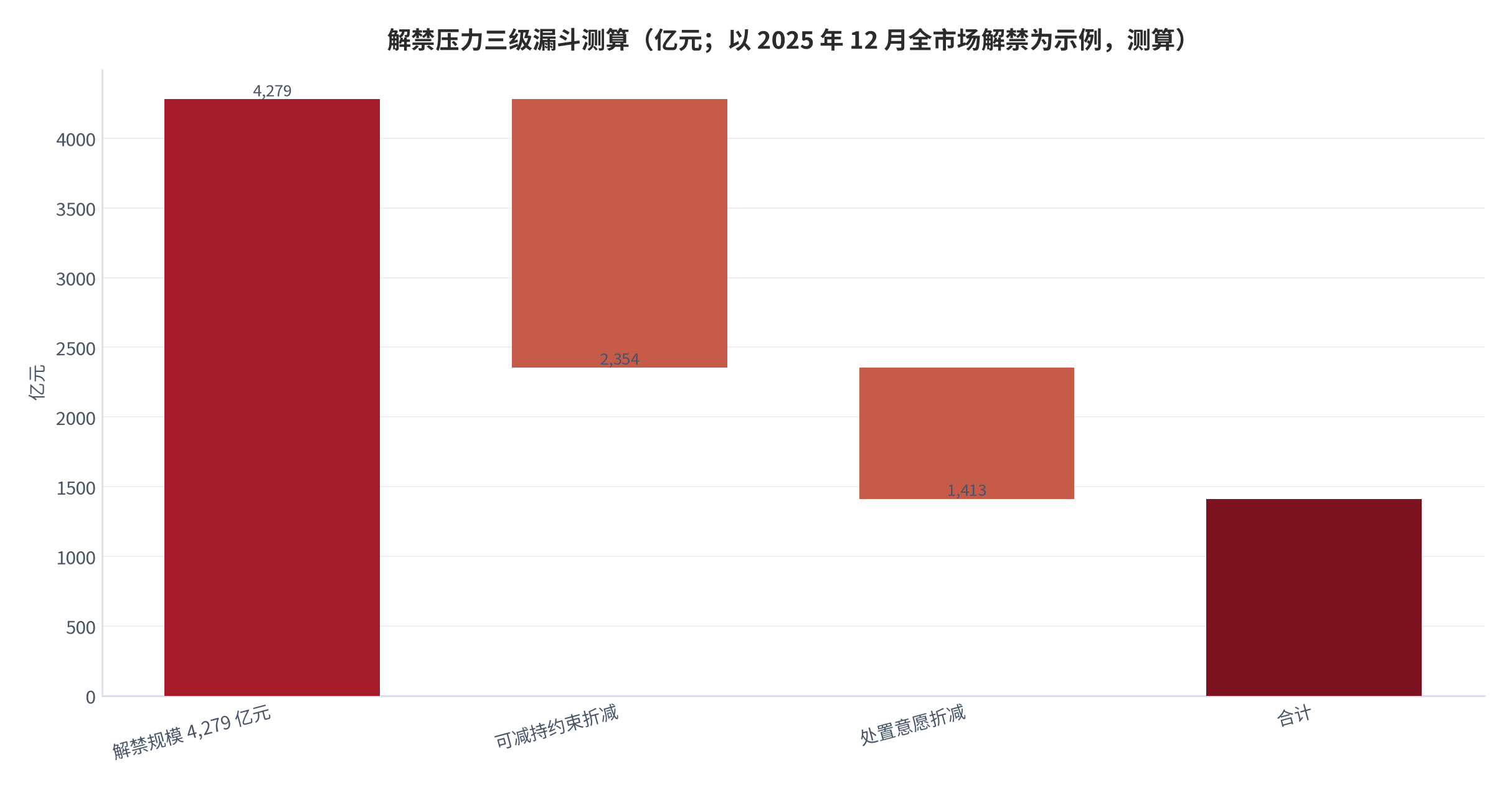 图 8：解禁压力三级漏斗测算（以新消费解禁为示例；测算）。实际减持仅为解禁市值的一部分。资料来源：测算 [1][4][6]