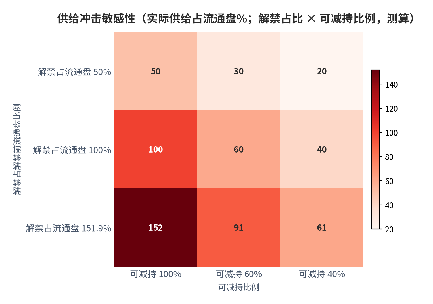 图 9：供给冲击敏感性（解禁占比 × 可减持比例；测算）。可减持比例下行显著削弱实际抛压。资料来源：测算 [4][11]