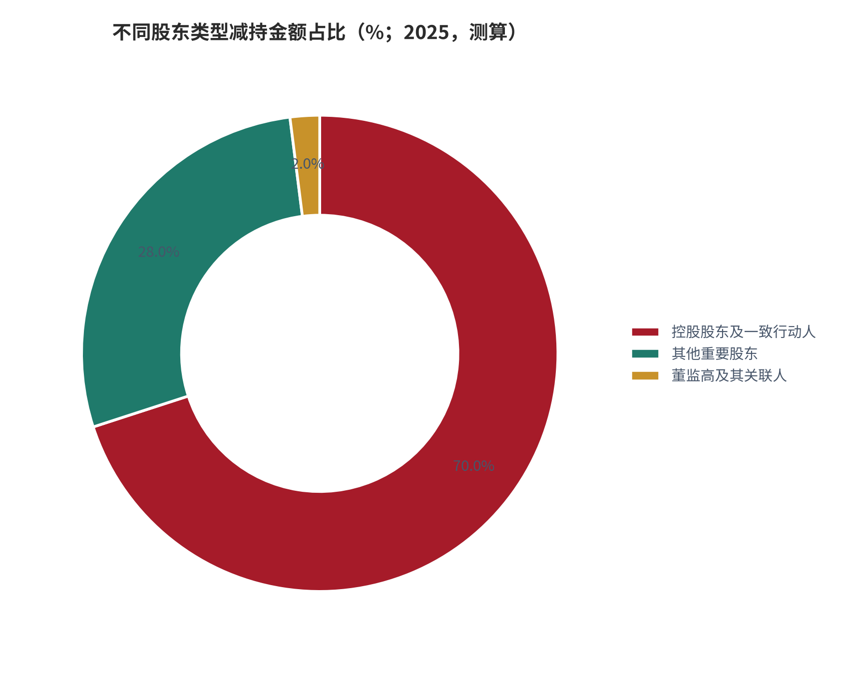图 10：不同股东类型减持金额占比（%；2025 测算）。控股股东及一致行动人占比超 70%，但受新规约束 [6][4]