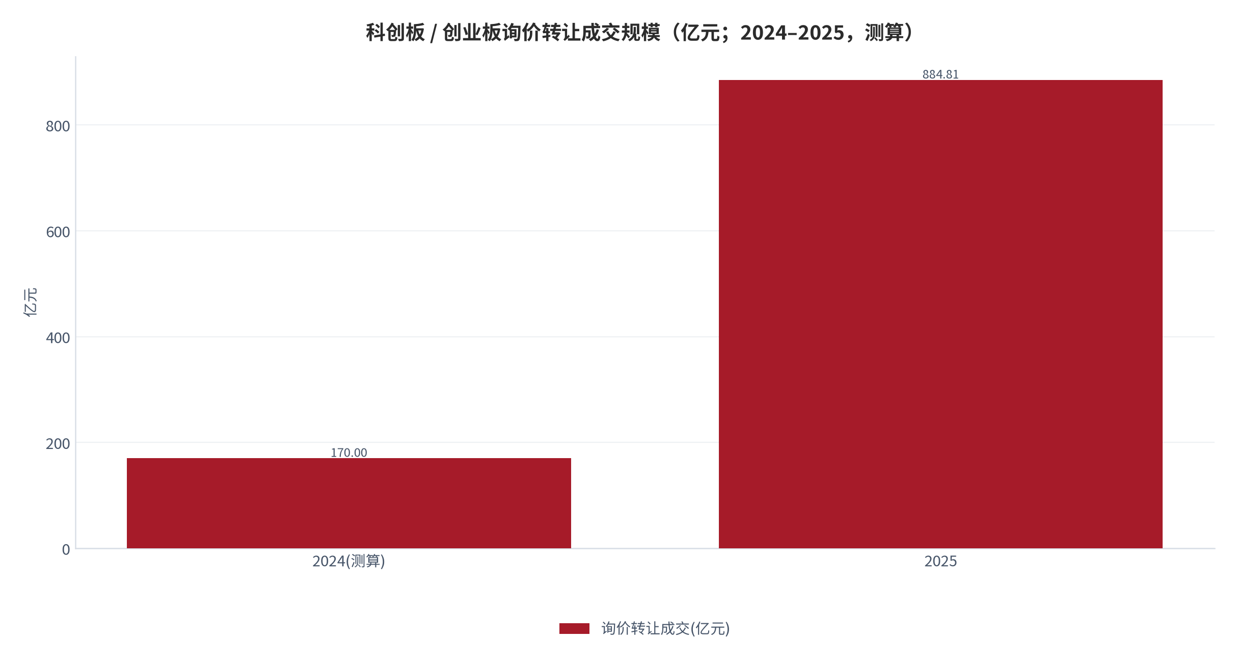 图 11：科创板 / 创业板询价转让成交规模（亿元；2024–2025，测算）。2025 年达 884.81 亿元、同比 +420.75% [6]，2024 年约 170 亿元（测算）。资料来源：测算（锚定 [6]）