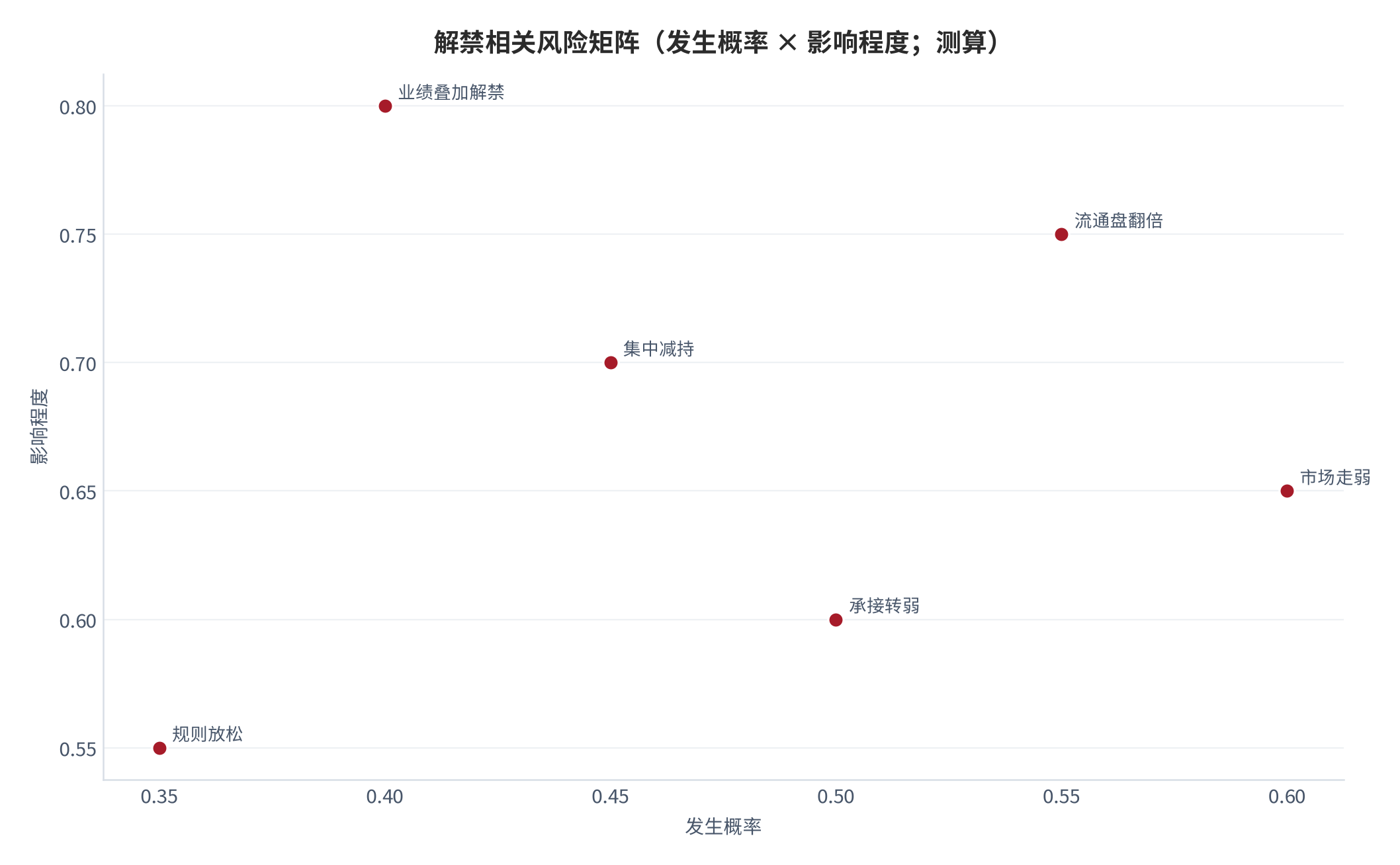 图 12：解禁相关风险矩阵（按发生概率 × 影响程度；测算）。政策约束与机构承接为关键缓释项。资料来源：测算 [4][6]