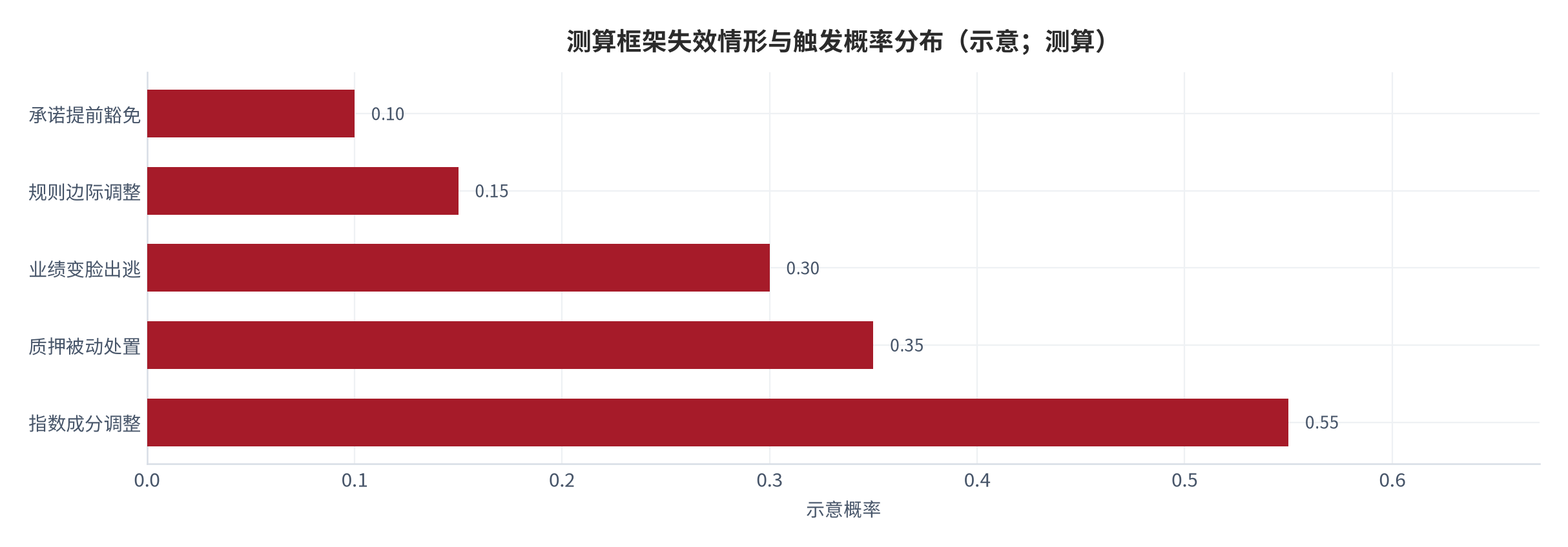 图 13：测算框架失效情形与触发概率分布（示意；测算）。被动处置与业绩变脸为最需盯防的两类。资料来源：测算 [4][6]