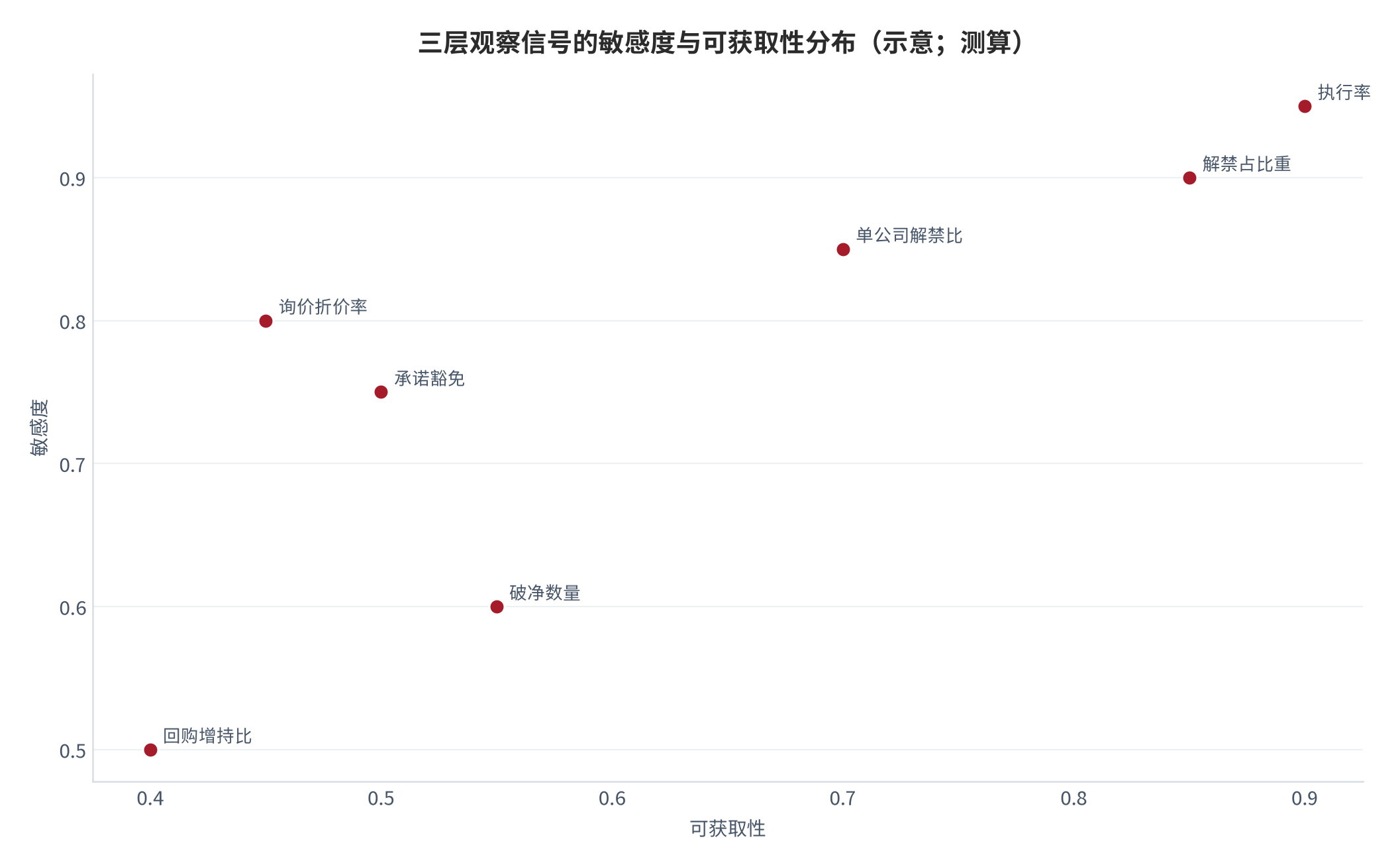 图 14：三层观察信号的敏感度与可获取性分布（示意；测算）。供给层信号敏感度最高、获取最易。资料来源：测算 [2][4][6]