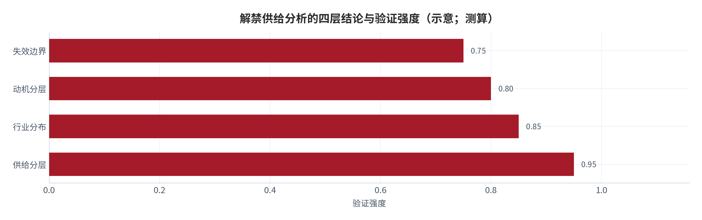 图 15：解禁供给分析的四层结论与对应证伪线（示意；测算）。供给分层、行业分布、动机分层、失效边界各有证伪条件。资料来源：测算 [4][6]