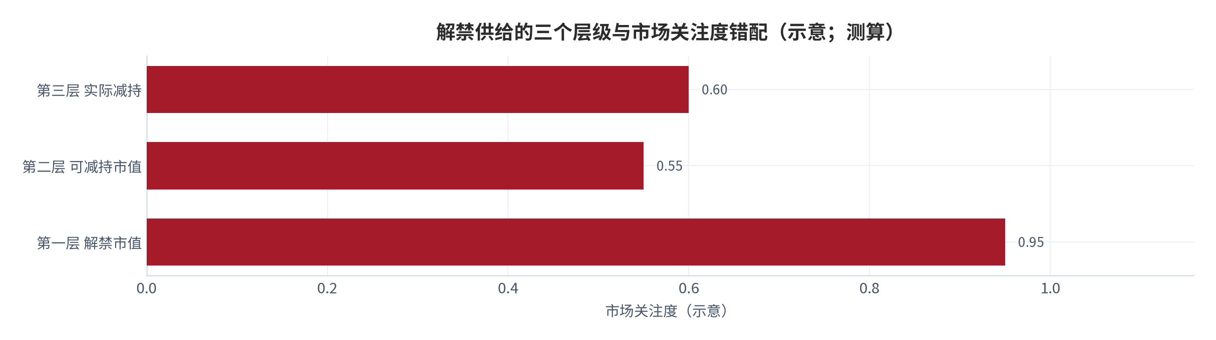 图 1：解禁供给的三个层级与市场关注度错配（示意；测算）。市场关注集中在解禁市值（第一层），而实际供给由第二、三层决定。资料来源：测算（锚定 [4][6]）