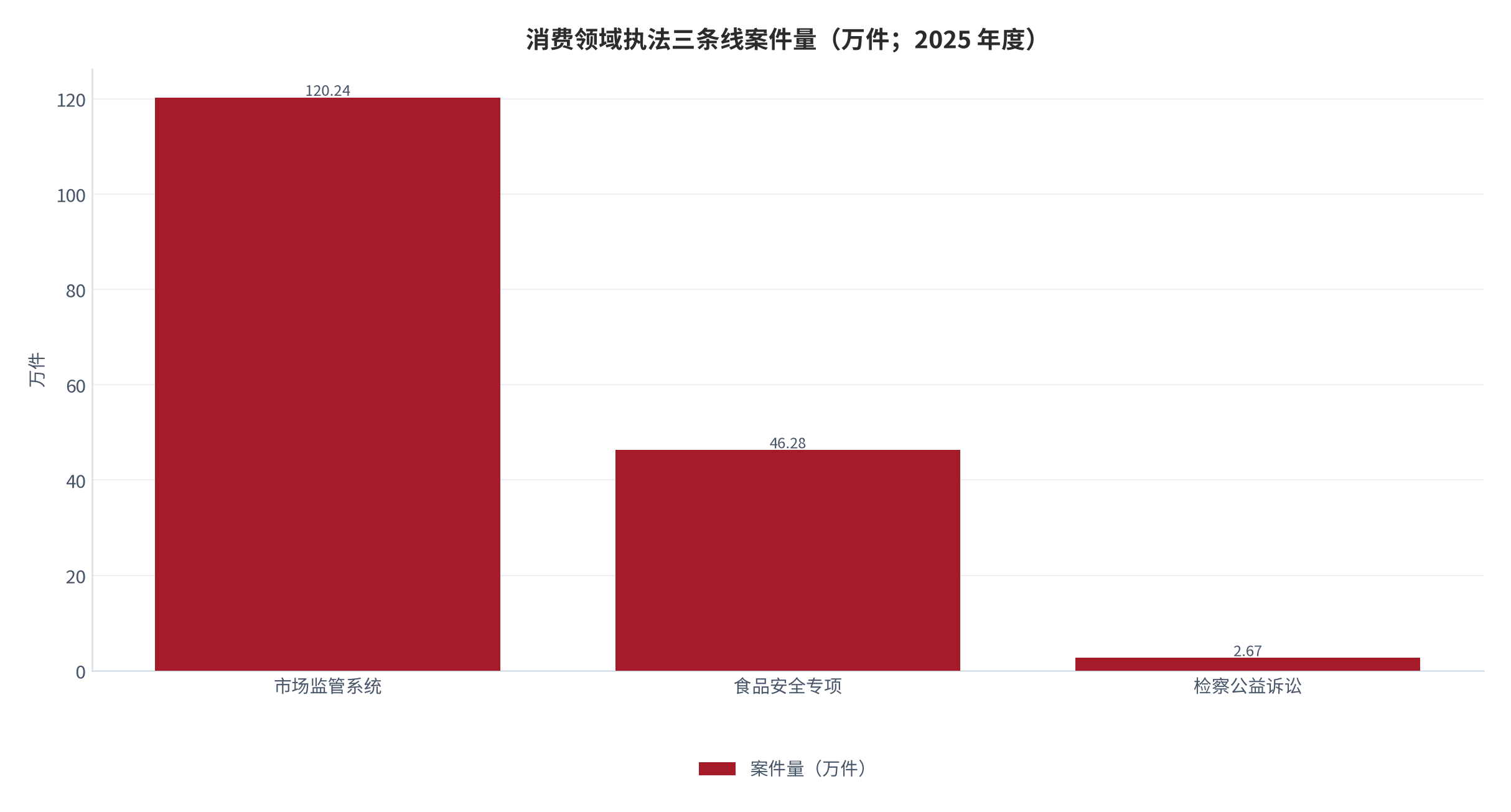 图 1：2025 年消费领域执法三条线案件量对比（万件；2025 年度）。市场监管系统 120.24 万件 [2]、食品安全专项 46.28 万件 [1][14]、检察公益诉讼 2.67 万件 [9][18]。资料来源：市场监管总局、最高人民检察院 [1][2][9][14][18]