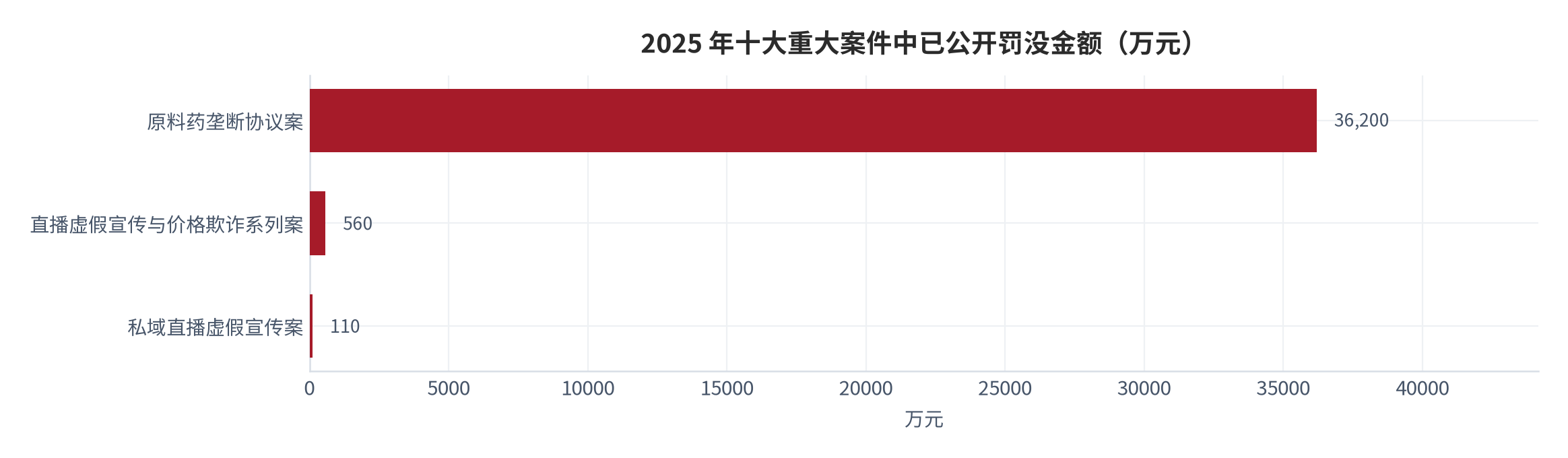 图 2：2025 年综合整治「内卷式」竞争十大重大案件中已公开罚没金额（万元）。原料药垄断协议案罚没 36,200 万元 [13]；直播虚假宣传与价格欺诈系列案 560 万元 [7]；私域直播虚假宣传案 110 万元 [7]；其余案件公开通报未披露具体金额 [6]。资料来源：市场监管总局、央视新闻 [6][7][13]，测算