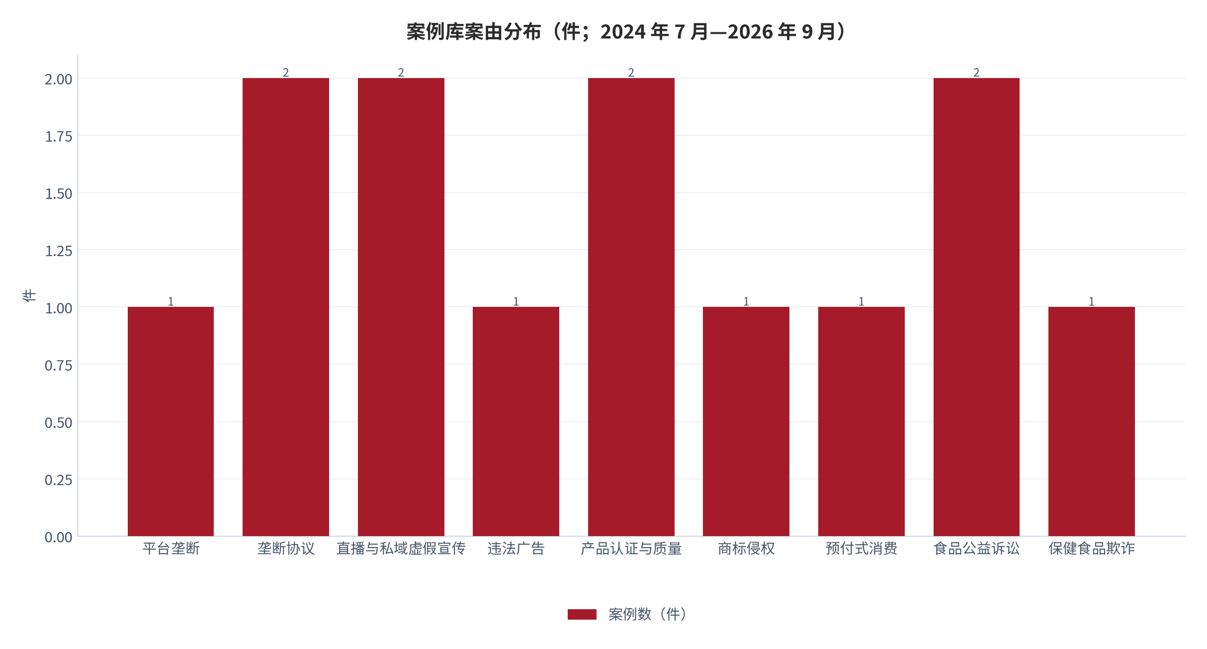 图 3:案例库案由分布(件;本报告建库口径 2024 年 7 月—2026 年 9 月)。平台垄断 1 件、原料药与急抢救药垄断 2 件、直播与私域虚假宣传 2 件、违法广告 1 件、产品认证与质量 2 件、商标侵权 1 件、预付式消费 1 件、食品公益诉讼 2 件、保健食品欺诈 1 件,合计 13 件。资料来源:本报告依据公开处罚决定与裁判文书整理