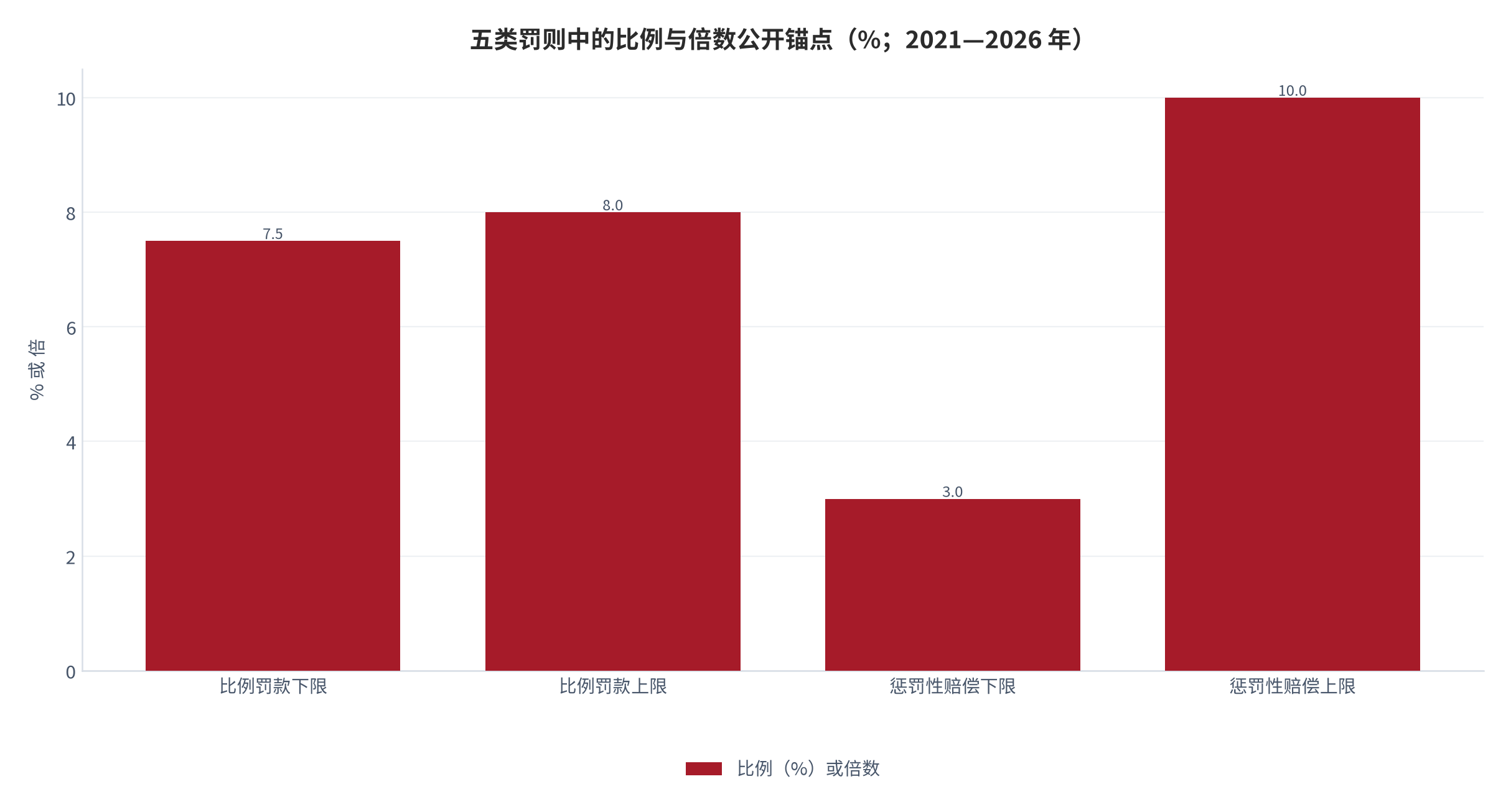 图 4：消费领域五类罚则的公开案例强度对照（比例或倍数；2024—2026 年）。按销售额比例罚款 7.5%—8% [3][13]；没收违法所得与罚款并行 [3]；惩罚性赔偿 3 倍至 10 倍 [9][10][19]；信用与资格后果含严重违法失信名单与资质撤销 [6][17]。资料来源：本报告依据公开处罚决定整理，测算