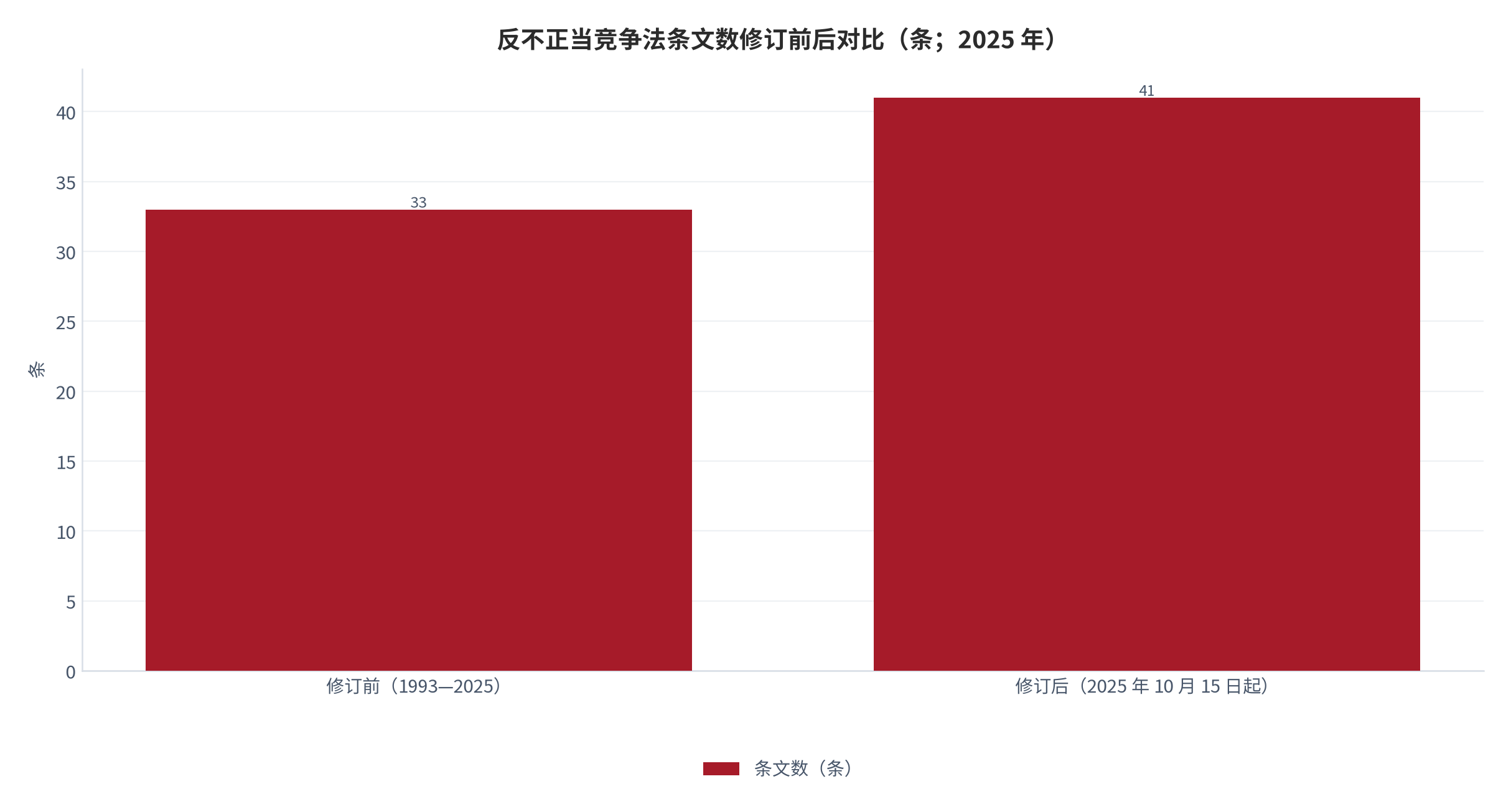 图 5：《反不正当竞争法》修订前后条文结构（条；2025 年）。修订前 33 条，修订后 41 条；新增平台强制低价销售、数据权益侵害、恶意交易、域外适用等规则 [4][5][20]。资料来源：全国人民代表大会常务委员会、中国政府网 [4][5][20]