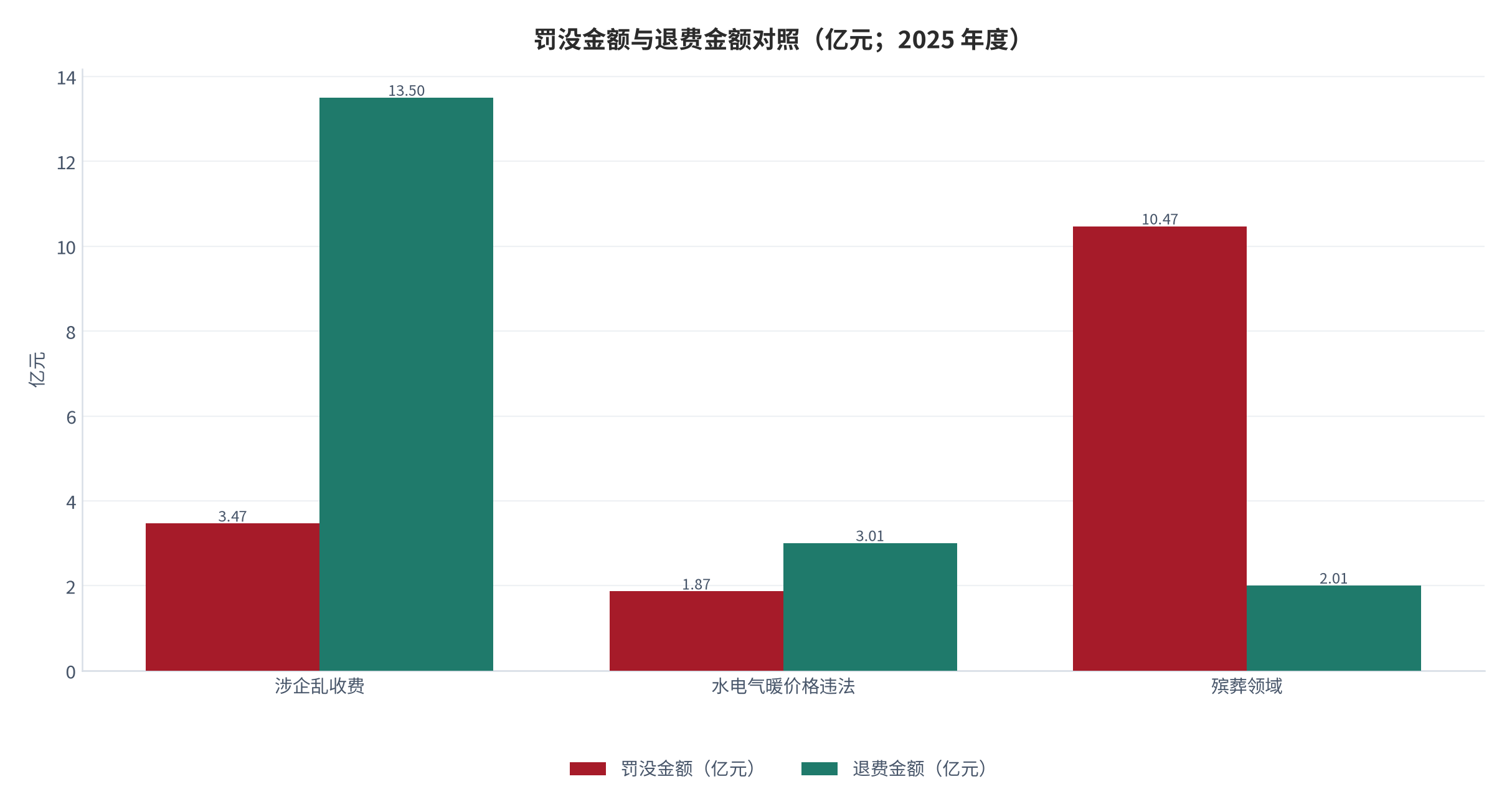 图 6：2025 年消费及相关领域罚没金额与退费金额对照（亿元；2025 年度）。涉企乱收费罚没 3.47 亿元 / 退费 13.5 亿元；水电气暖 1.87 / 3.01 亿元；殡葬领域 10.47 / 2.01 亿元 [1]。资料来源：市场监管总局 [1]，测算