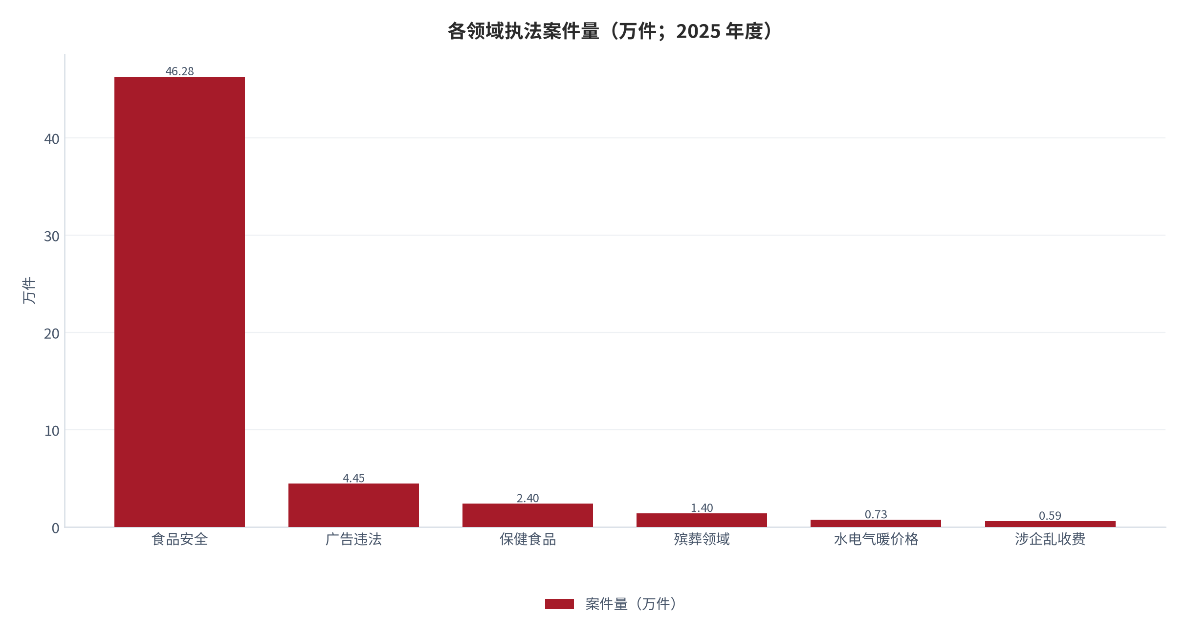 图 7：2025 年各领域执法案件量（万件；2025 年度）。食品安全 46.28 万件、广告违法 4.45 万件、保健食品 2.4 万件、殡葬领域 1.4 万件、水电气暖价格违法 7,334 件、涉企乱收费 5,918 件 [1][14]。资料来源：市场监管总局 [1][14]