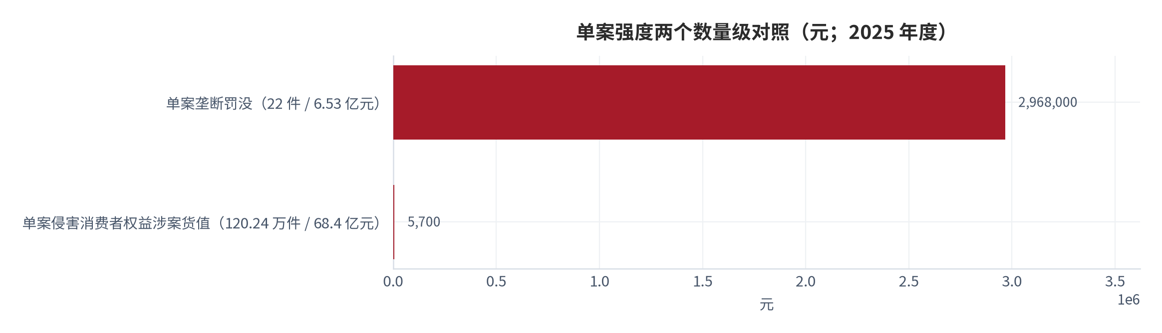 图 8：罚没金额的两个数量级对照（元；2025 年度）。单案涉案货值约 5,700 元（120.24 万件 / 68.4 亿元）[2] 与单案垄断罚没约 2,968 万元（22 件 / 6.53 亿元）[12] 相差约三个数量级。资料来源：市场监管总局 [2][12]，测算