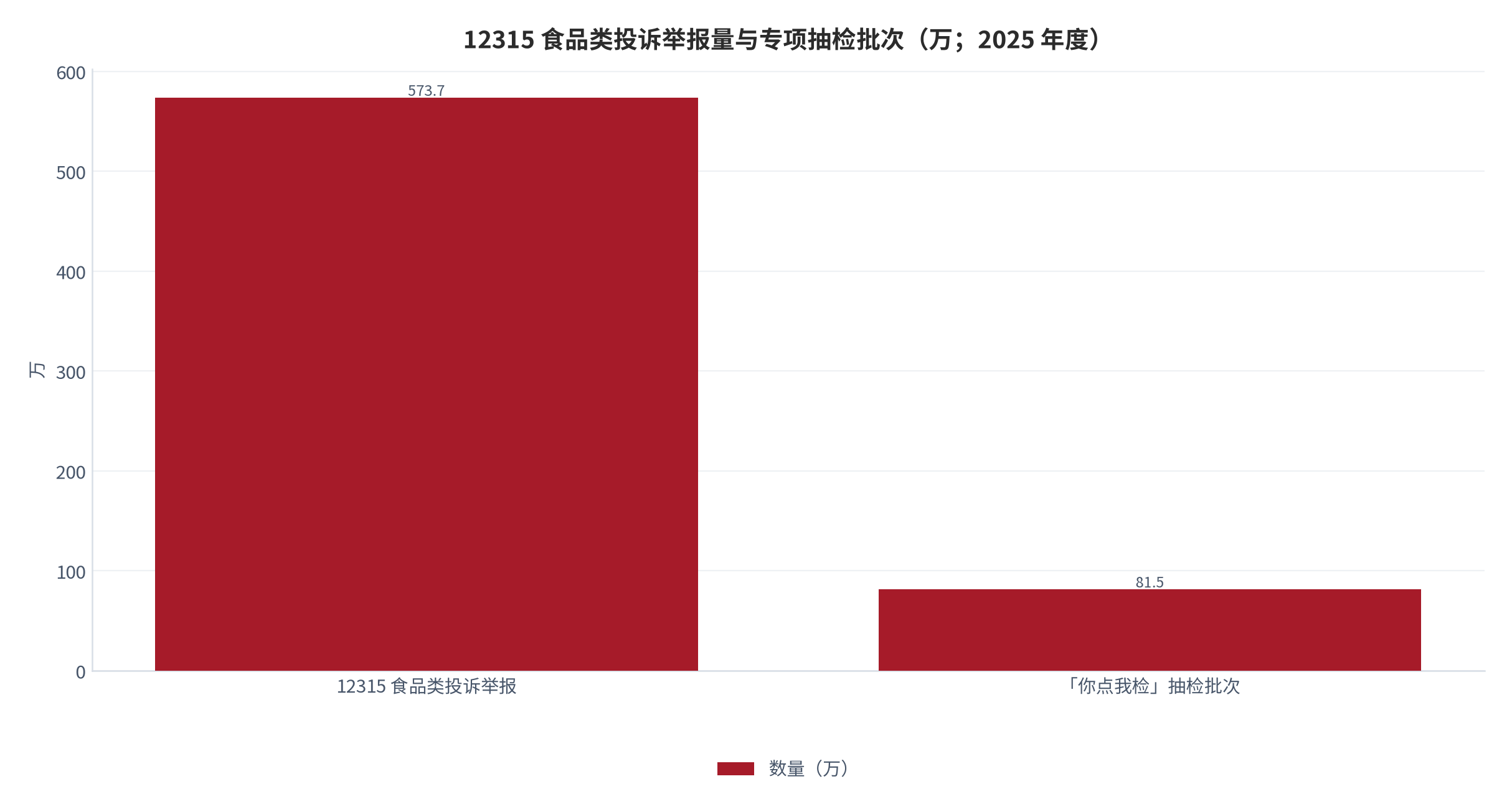 图 10：12315 平台食品类投诉举报量与专项抽检批次（万；2025 年度）。食品类投诉举报 573.7 万件 [15]，「你点我检」抽检食品 81.5 万批次 [14]。资料来源：市场监管总局（经权威渠道转引）[14][15]