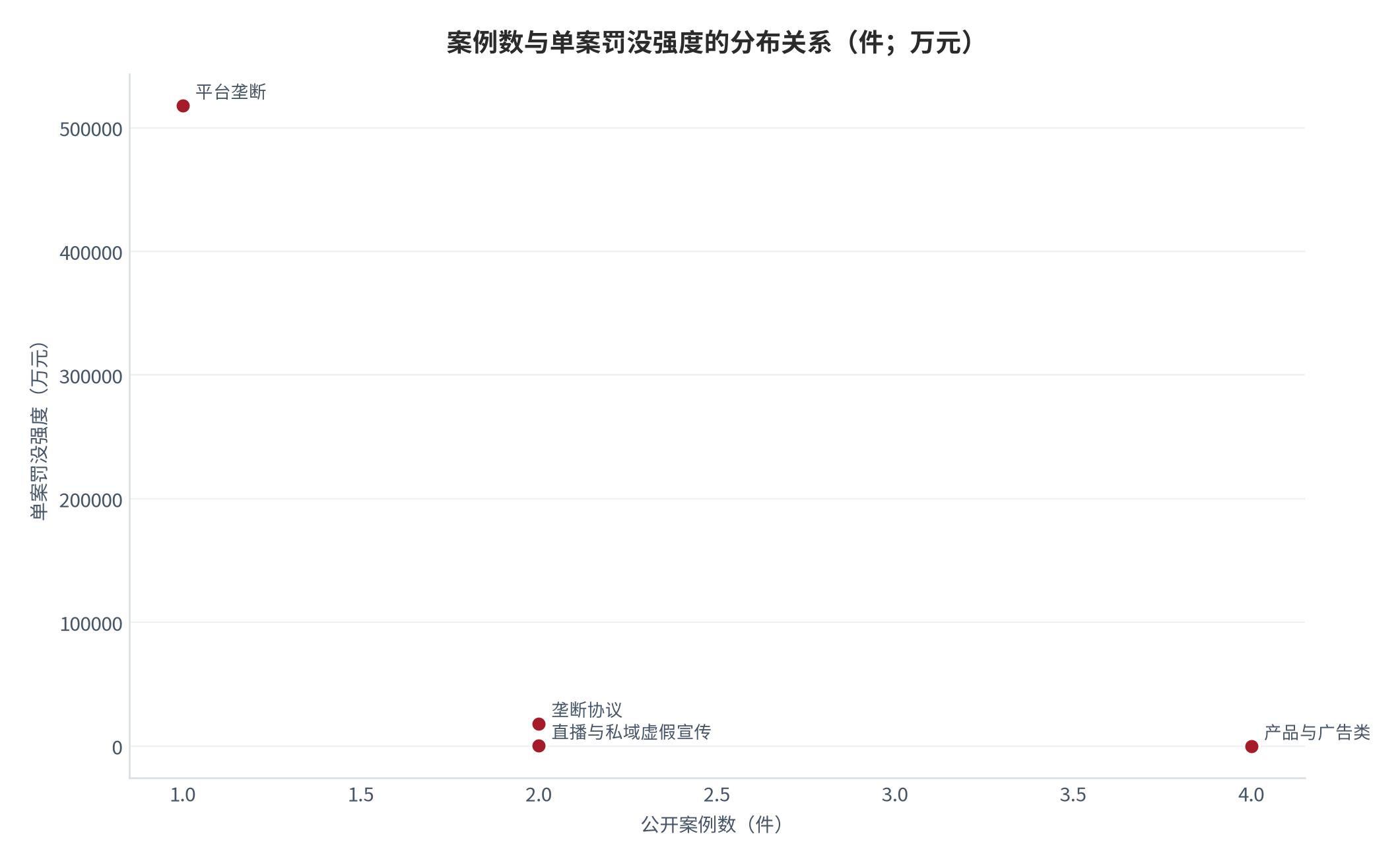 图 11：案例数与单案罚没强度的分布关系（件；万元）。横轴为公开案例数、纵轴为单案罚没强度；平台垄断单案约 51.79 亿元 [3]、垄断协议单案约 1.81 亿元（两案罚没 3.62 亿元 [13]）、产品与广告类多未披露金额 [6]。资料来源：本报告依据公开通报整理，测算