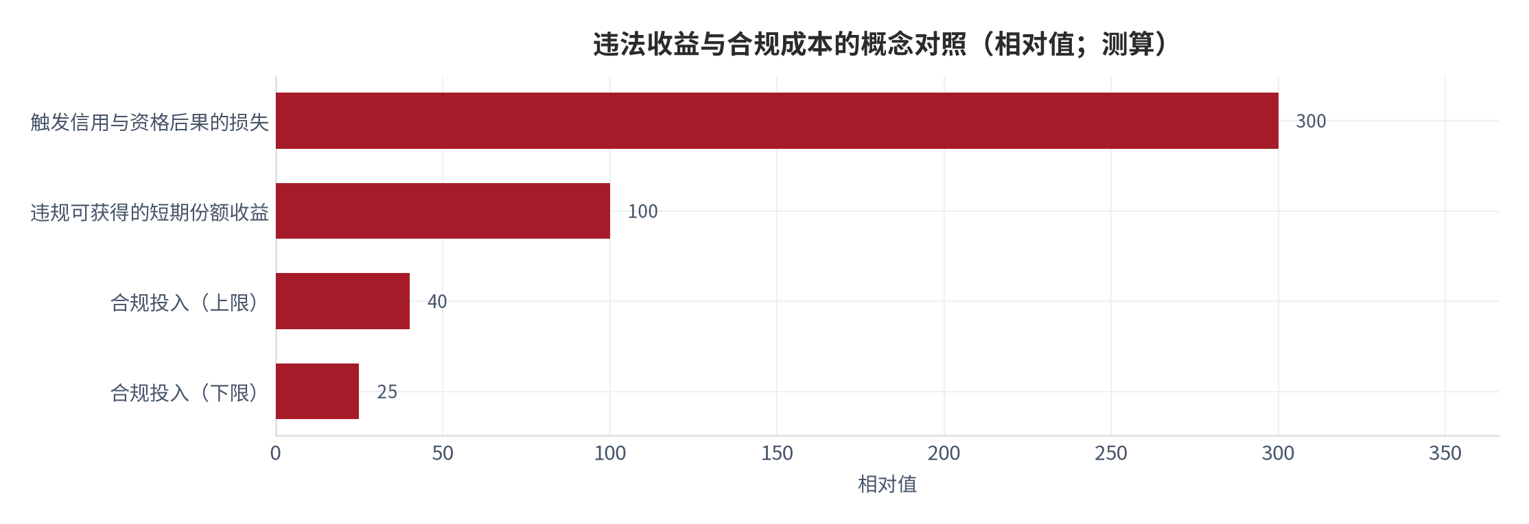 图 12:违法收益与合规成本的概念对照(相对值;测算)。以「违规可获得的短期份额收益」为 100,合规投入(审核、溯源、人员、系统)按公开整改要求折算为 25—40;一旦触发信用与资格后果,损失放大至 300 以上。资料来源:本报告依据公开整改要求折算,测算
