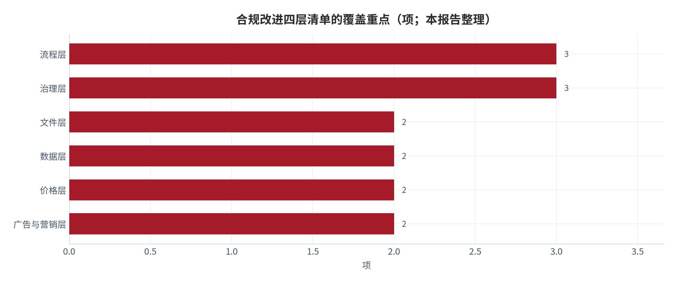 图 13:合规改进四层清单的覆盖重点(项;本报告整理)。文件层 2 项、流程层 3 项、数据层 2 项、价格层 2 项、广告营销层 2 项、治理层 3 项,合计 14 项可验证动作。资料来源:本报告依据公开罚则与整改要求整理