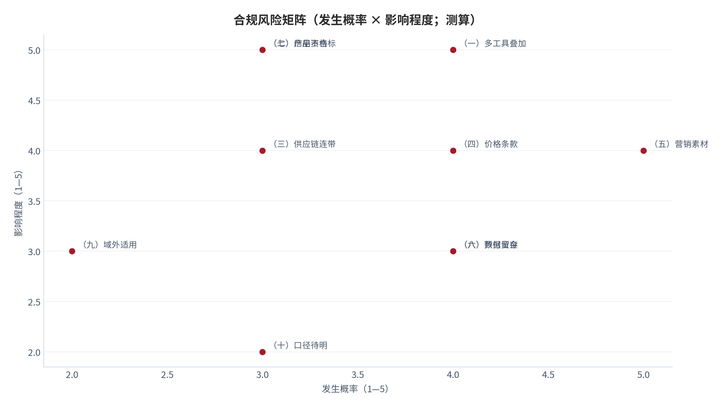图 14:合规风险矩阵(发生概率 × 影响程度;测算)。横轴为发生概率(1—5),纵轴为影响程度(1—5),十项风险按正文编号标注。资料来源:本报告依据公开罚则与案例整理,测算