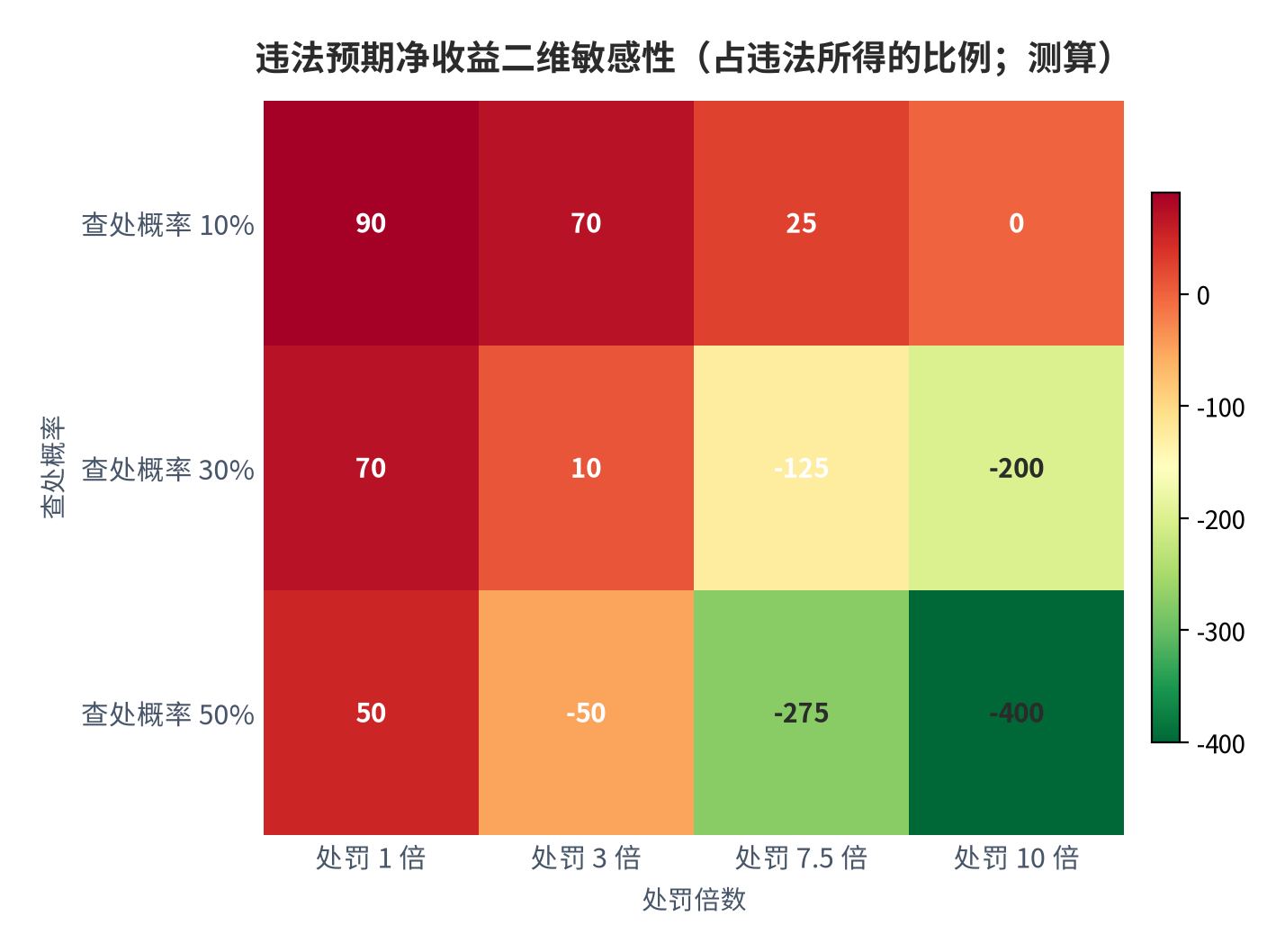 图 15：违法预期净收益二维敏感性（占违法所得的比例；测算）。行变量为查处概率 10% / 30% / 50%，列变量为处罚倍数 1 / 3 / 7.5 / 10 倍；锚点为没收违法所得与按销售额 7.5%—8% 罚款 [3][13] 及三倍至十倍惩罚性赔偿 [9][10][19]。资料来源：本报告依据公开罚则测算