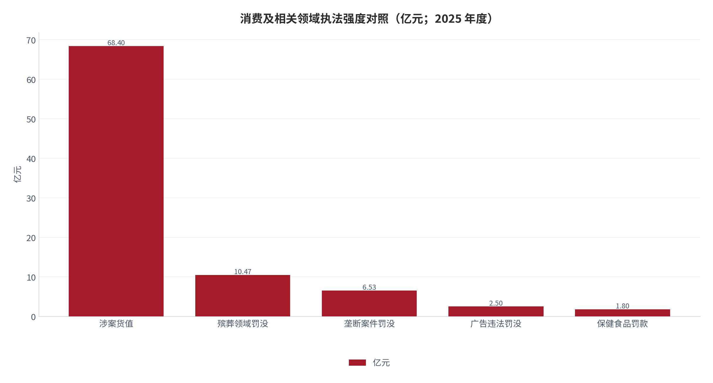 图 16：消费领域执法强度对照（亿元；2025 年度各口径）。侵害消费者权益案件涉案货值 68.4 亿元 [2]、殡葬领域罚没 10.47 亿元 [1]、垄断案件罚没 6.53 亿元 [12]、广告违法罚没 2.5 亿元 [1]、保健食品罚款 1.8 亿元 [1]。资料来源：市场监管总局 [1][2][12]，测算