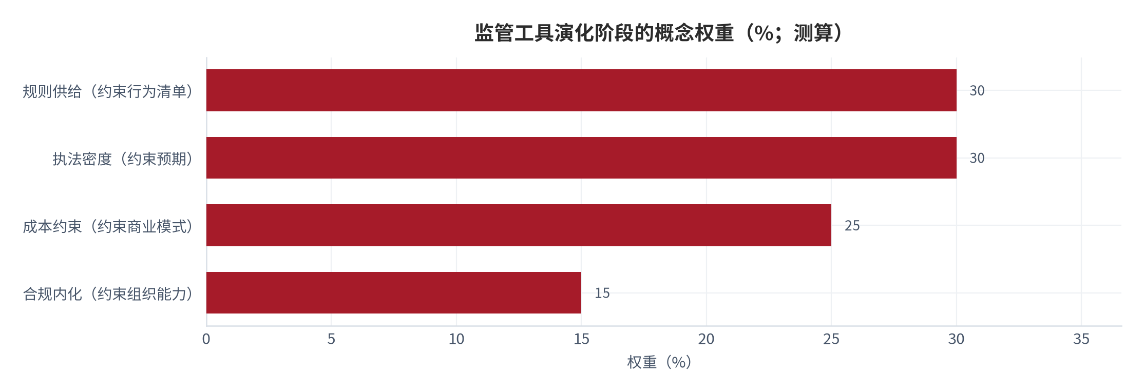 图 17：监管工具演化阶段的概念权重（%；2024—2026 年，测算）。规则供给 30、执法密度 30、成本约束 25、合规内化 15，四阶段依次展开；锚点为 2024 年 7 月 1 日配套行政法规施行 [16][17]、2025 年 5 月 1 日司法解释施行 [10][11]、2025 年 10 月 15 日修订后法律施行 [4][5][20]。资料来源：本报告依据公开法规生效日期整理，测算
