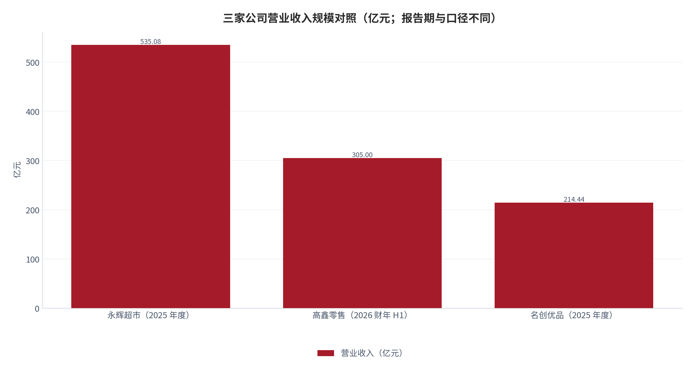 图 2：三家公司营业收入规模对照（亿元；永辉与名创为 2025 年度，高鑫零售为 2026 财年上半年）。永辉超市 535.08 亿元 [2][6]、高鑫零售 305 亿元级 [14]、名创优品 214.44 亿元 [8][9]。注意三者报告期与口径不同，仅作规模量级对照，不可直接相加。资料来源：各公司定期报告与公开披露 [2][6][8][9][14]