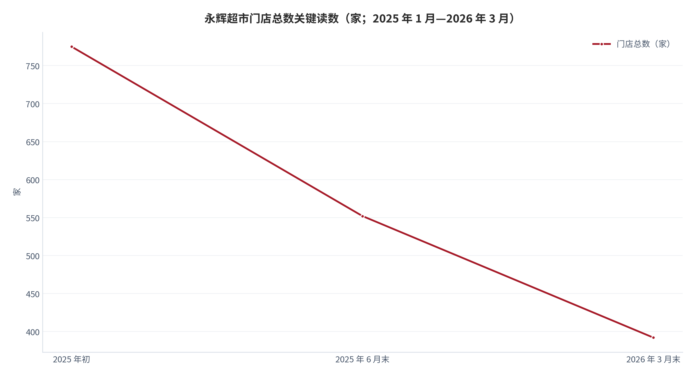 图 3：永辉超市门店总数关键读数（家；2025 年 1 月—2026 年 3 月）。2025 年初 775 家、2025 年 6 月末 552 家 [7]、2026 年 3 月末 392 家 [2]。资料来源：永辉超市定期报告与业绩说明会 [2][7]