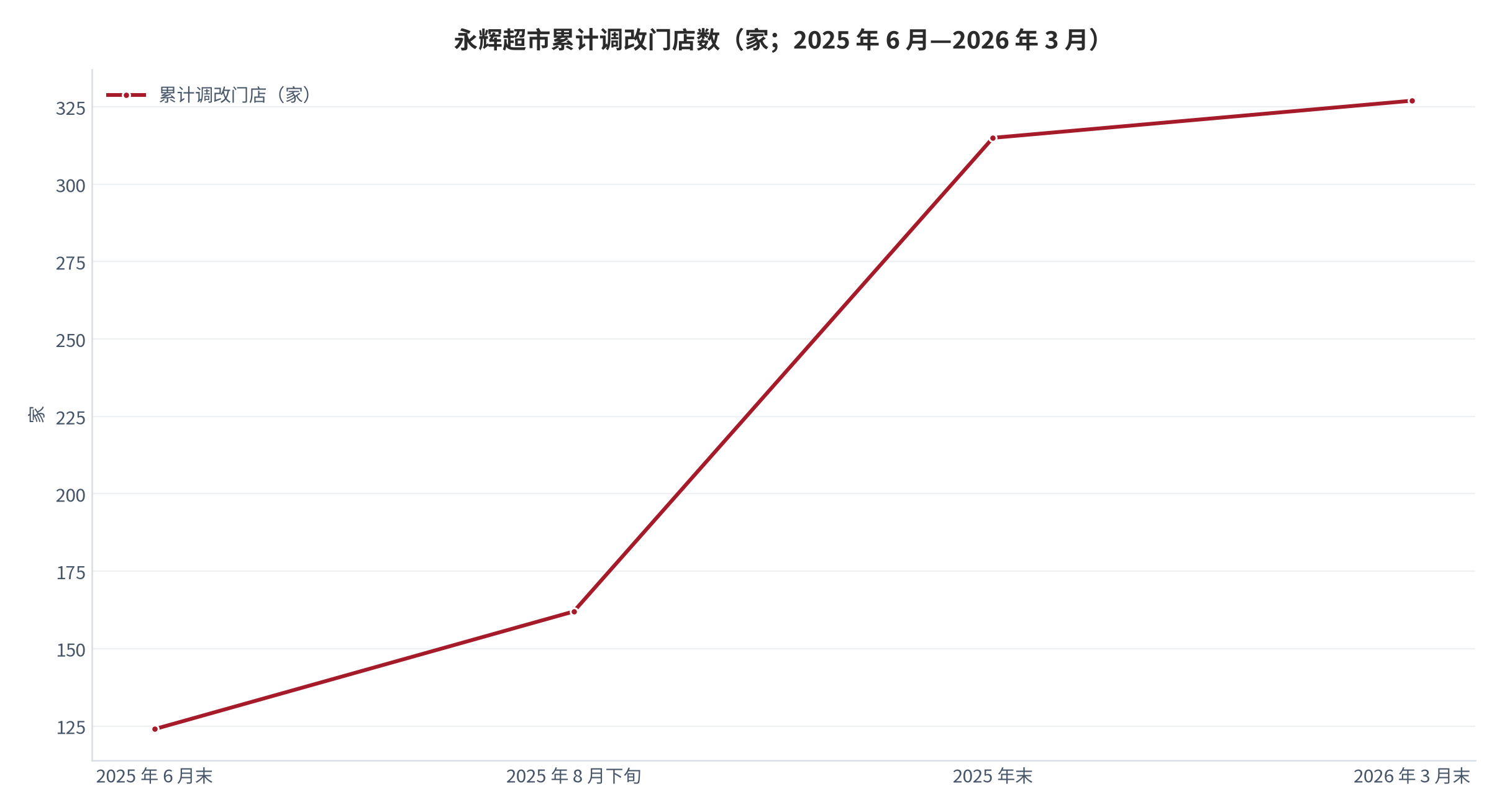 图 4：永辉超市累计调改门店数（家；2025 年 6 月—2026 年 3 月）。2025 年 6 月末 124 家、2025 年 8 月下旬 162 家 [7]、2025 年末 315 家 [12]、2026 年 3 月末 327 家 [2]。资料来源：永辉超市定期报告与公开披露 [2][7][12]