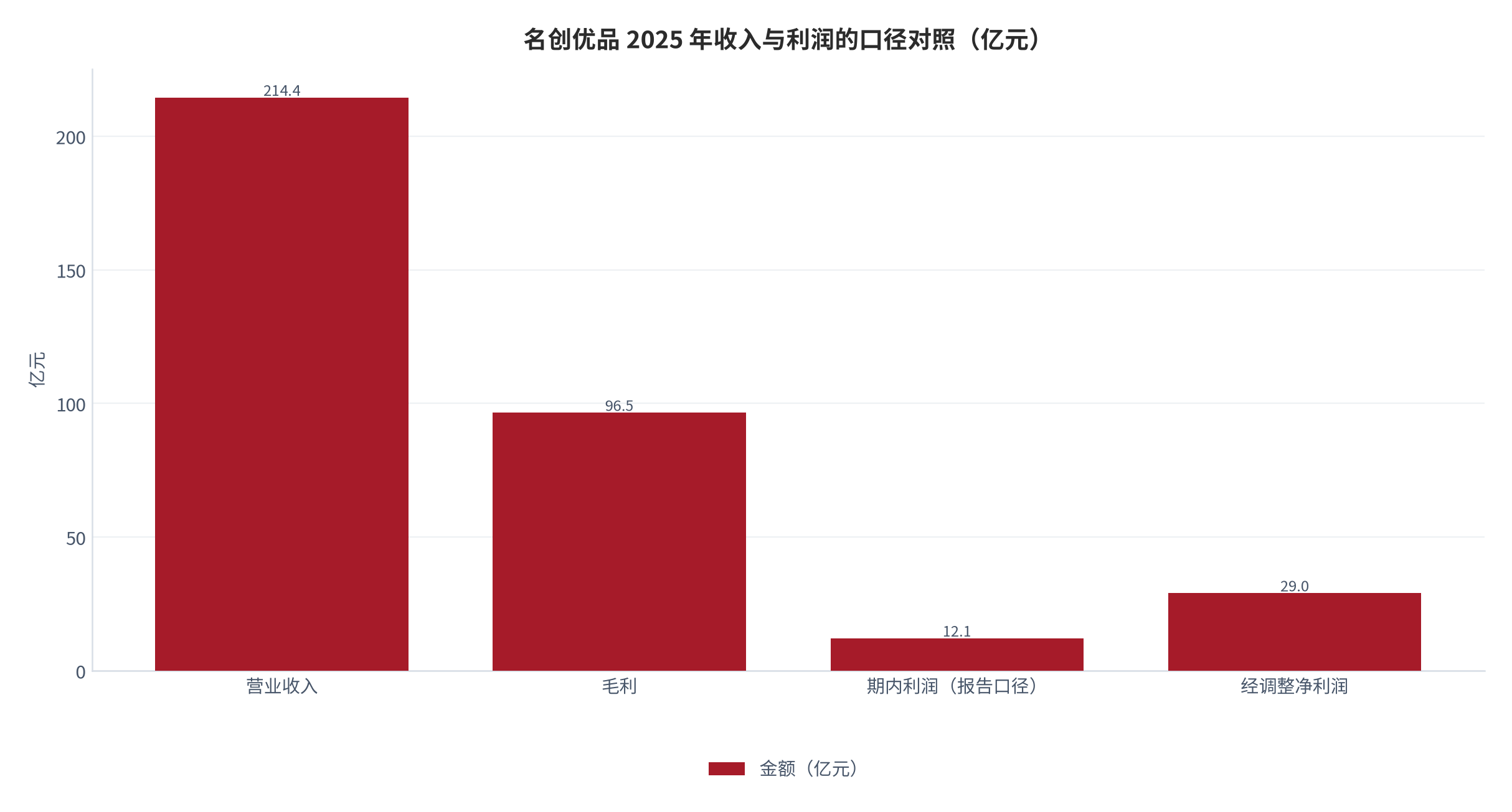图 6：名创优品 2025 年收入与利润的口径对照（亿元；2025 年度）。营业收入 214.44 亿元、毛利 96.5 亿元、期内利润 12.1 亿元、经调整净利润 29.0 亿元 [8][9]。资料来源：名创优品 2025 年度业绩公告（经媒体转引）[8][9]