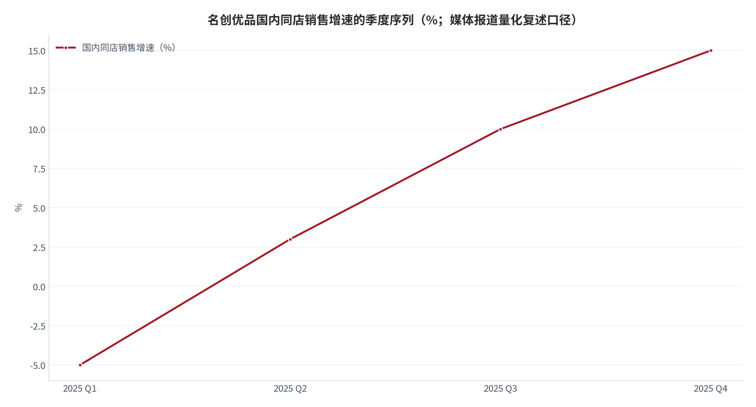 图 7：名创优品国内同店销售增速的季度序列（%；2025 年）。媒体报道的量化复述为 2025 年一季度约 −5%、二季度约 +3%、三季度约 +10%、四季度约 +15% [12]；而第三季度电话会原表述为「中个位数增长」[11]，两者存在口径差，本图采用媒体报道的量化复述口径。资料来源：名创优品季度电话会与媒体报道 [11][12]，测算