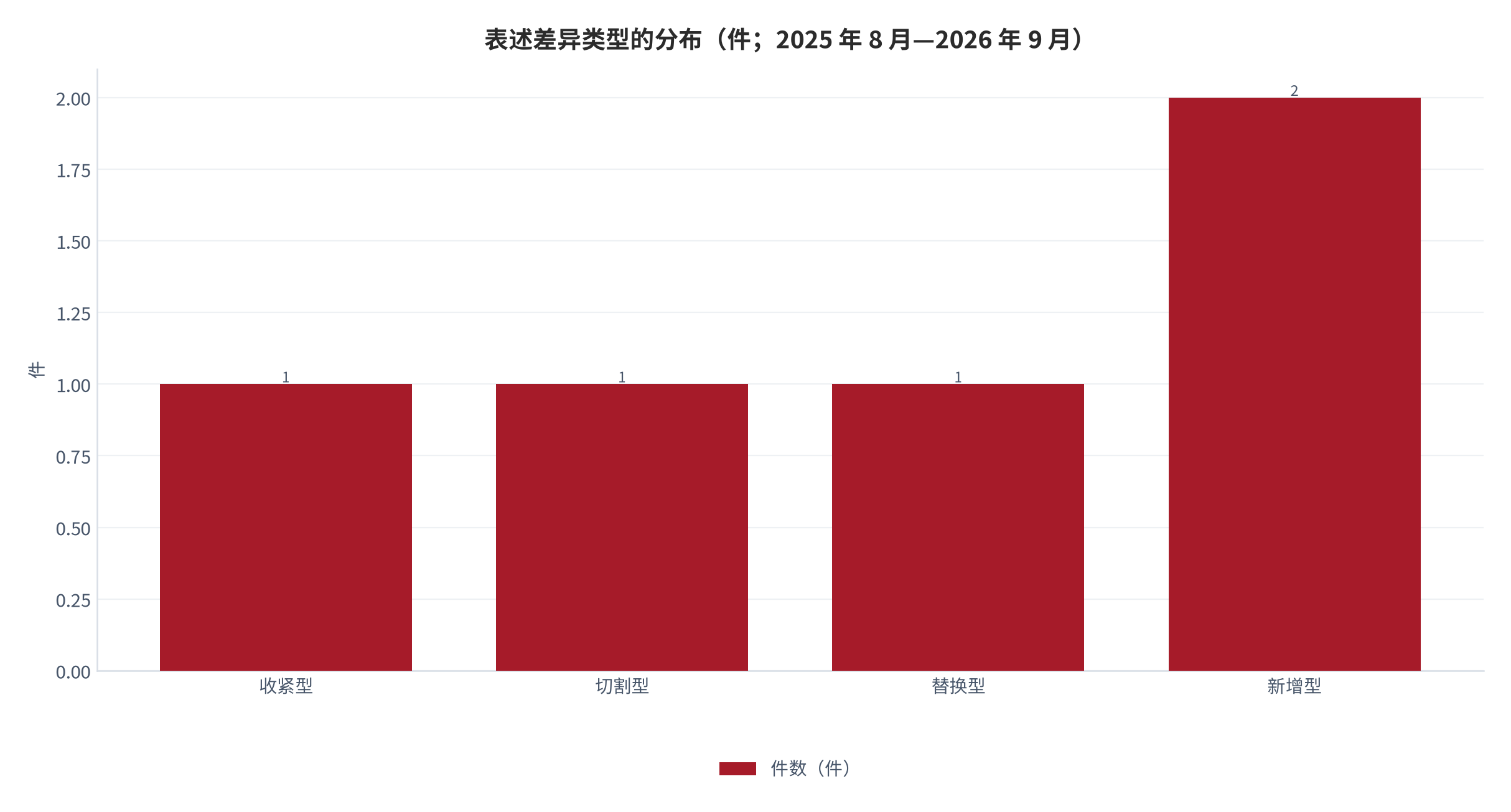 图 8：表述差异类型的分布（件；2025 年 8 月—2026 年 9 月）。收紧型 1 件、切割型 1 件、替换型 1 件、新增型 2 件，合计 5 件。资料来源：本报告依据公开交流记录整理 [1][3][6][8][12][13][14]