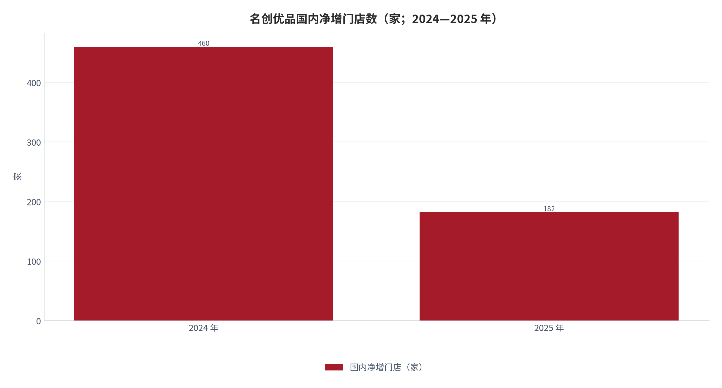 图 9：名创优品国内净增门店数（家；2024—2025 年）。2024 年国内净增 460 家，2025 年国内净增 182 家 [12]；同期国内主品牌收入增速由约 10% 提升至 16.8% [9][12]，说明增长引擎已由开店切换为同店。同一报道另处出现「128 家」口径，本图采用 182 家并标注差异 [12]。资料来源：名创优品年度业绩与媒体报道 [9][12]