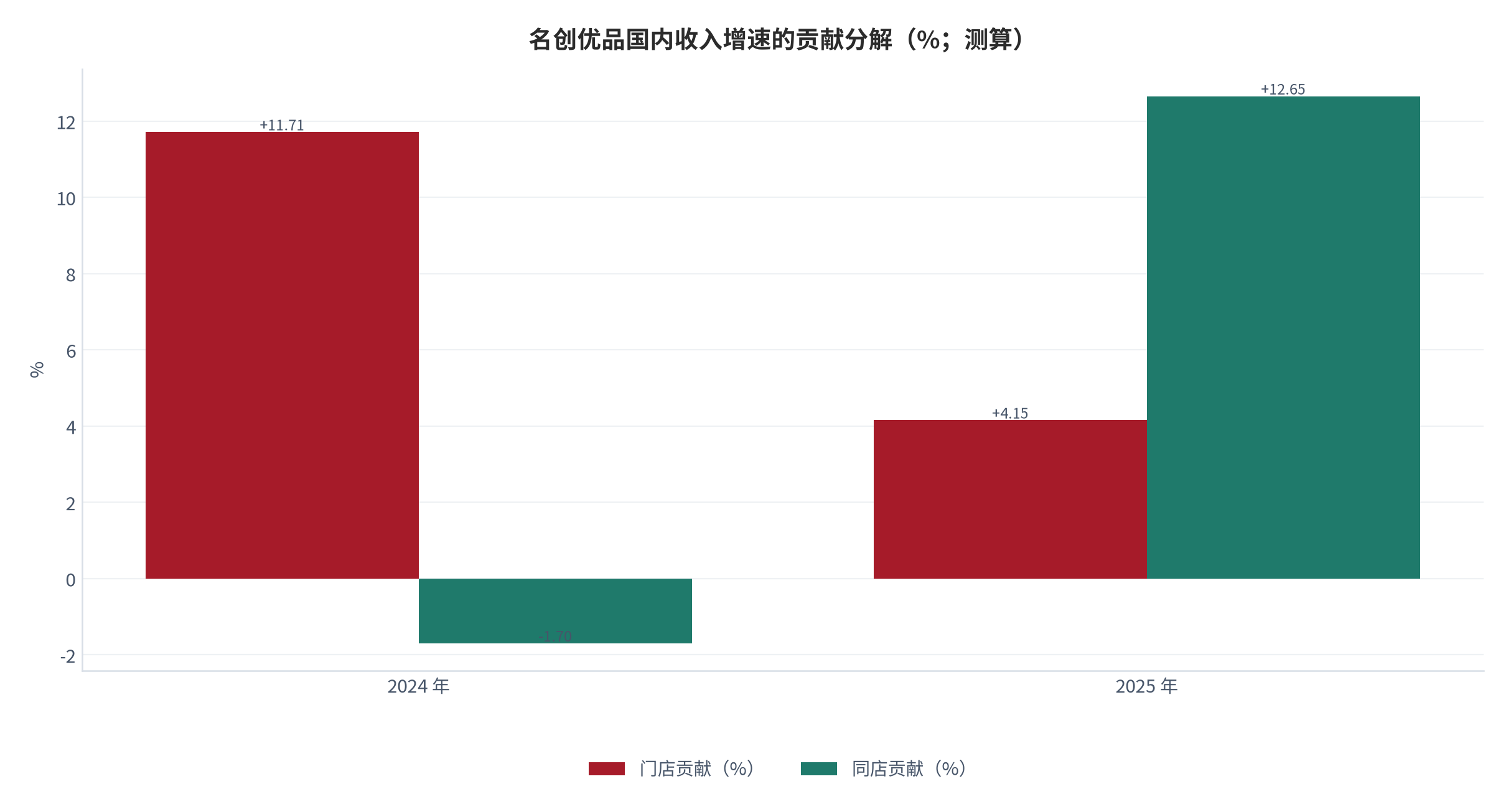 图 10：名创优品国内收入增速的门店贡献与同店贡献分解（%；2024—2025 年，测算）。2024 年门店贡献约 11.71%、同店贡献约 −1.7%；2025 年门店贡献约 4.15%、同店贡献约 12.65%；锚点为国内净增门店 460 家 / 182 家 [12]与国内主品牌收入增速约 10% / 16.8% [9][12]。资料来源：本报告依据公开披露测算