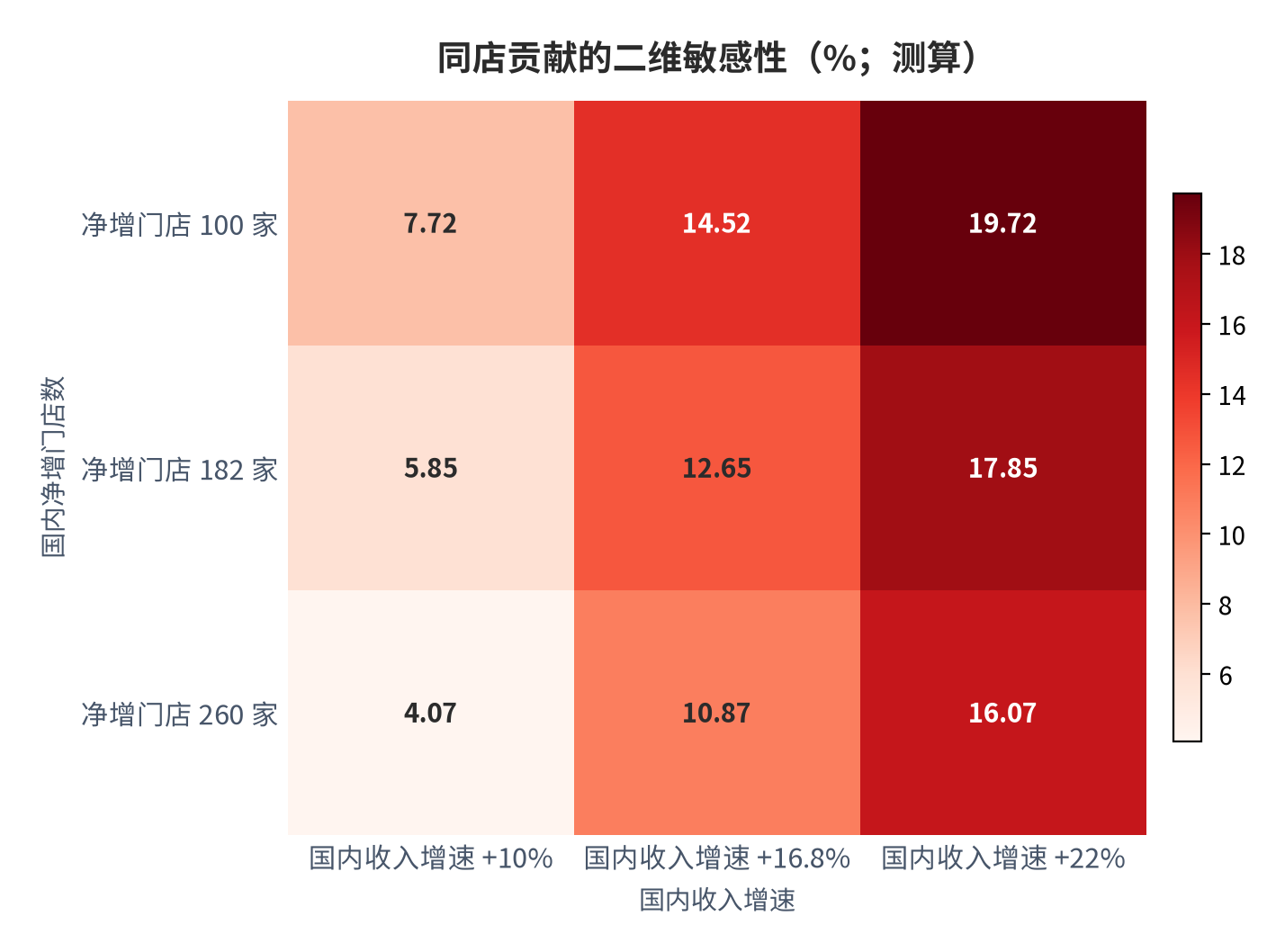 图 11：同店贡献的二维敏感性（%；测算）。行变量为国内净增门店数（100 / 182 / 260 家），列变量为国内收入增速（+10% / +16.8% / +22%）；期初国内门店按 4,386 家测算 [12]。资料来源：本报告依据公开披露测算