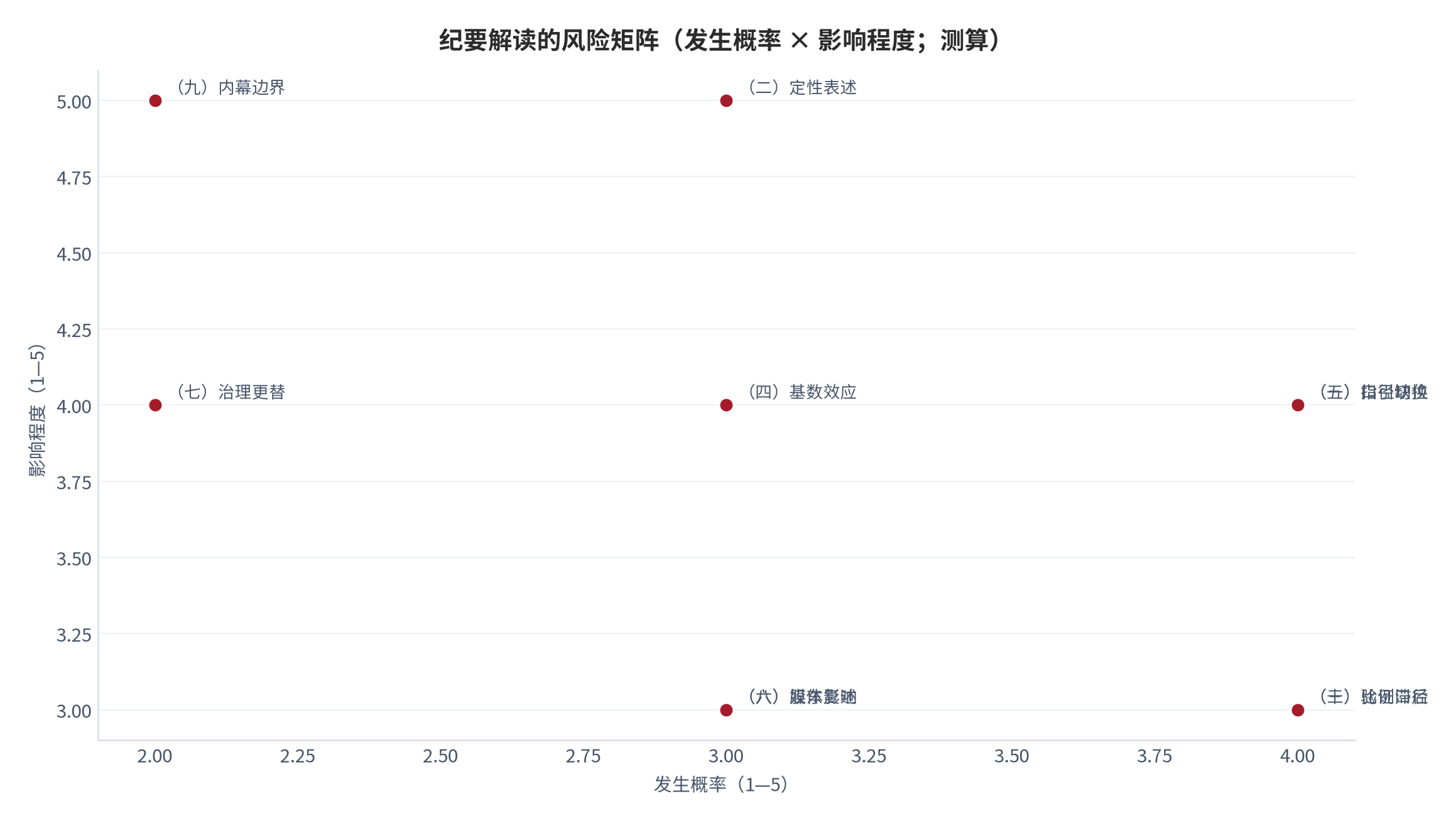 图 13:纪要解读的风险矩阵(发生概率 × 影响程度;测算)。横轴为发生概率(1—5),纵轴为影响程度(1—5),十项风险按正文编号标注。资料来源:本报告依据公开交流记录整理,测算